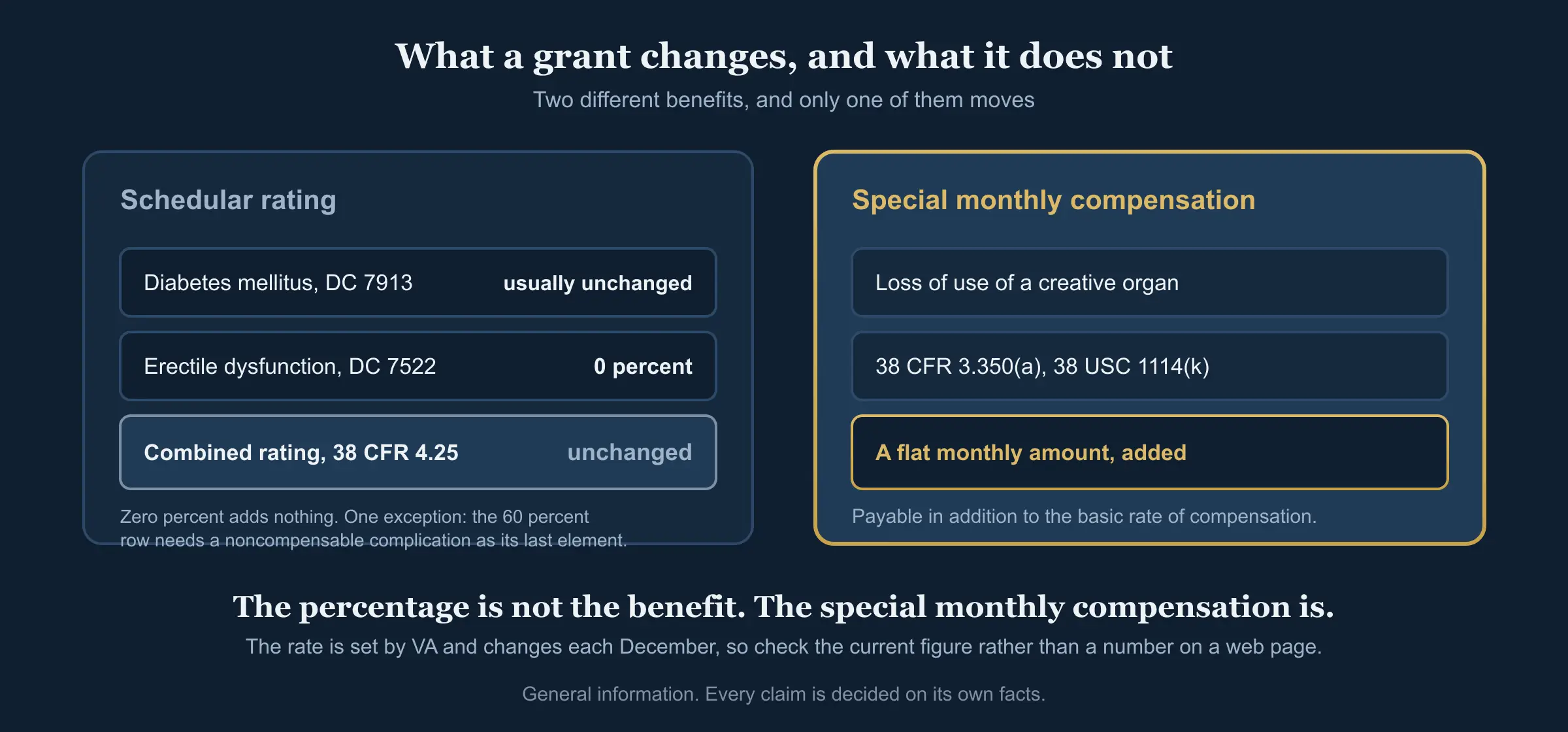 Two-column diagram of what a grant of service connection for erectile dysfunction secondary to diabetes changes and does not change. The left column, headed schedular rating, shows the diabetes evaluation under Diagnostic Code 7913 usually unchanged, erectile dysfunction added at Diagnostic Code 7522 zero percent, and the combined rating under 38 CFR 4.25 unchanged, because zero percent adds nothing to a combined rating, with a footnote recording the one exception, that the 60 percent row of Diagnostic Code 7913 needs a noncompensable complication as its last element. The right column, headed special monthly compensation, shows loss of use of a creative organ under 38 CFR 3.350 paragraph a, a flat monthly amount that the regulation says is payable in addition to the basic rate of compensation otherwise payable on the basis of degree of disability. A closing note states that the schedular percentage is not the benefit and the special monthly compensation is.