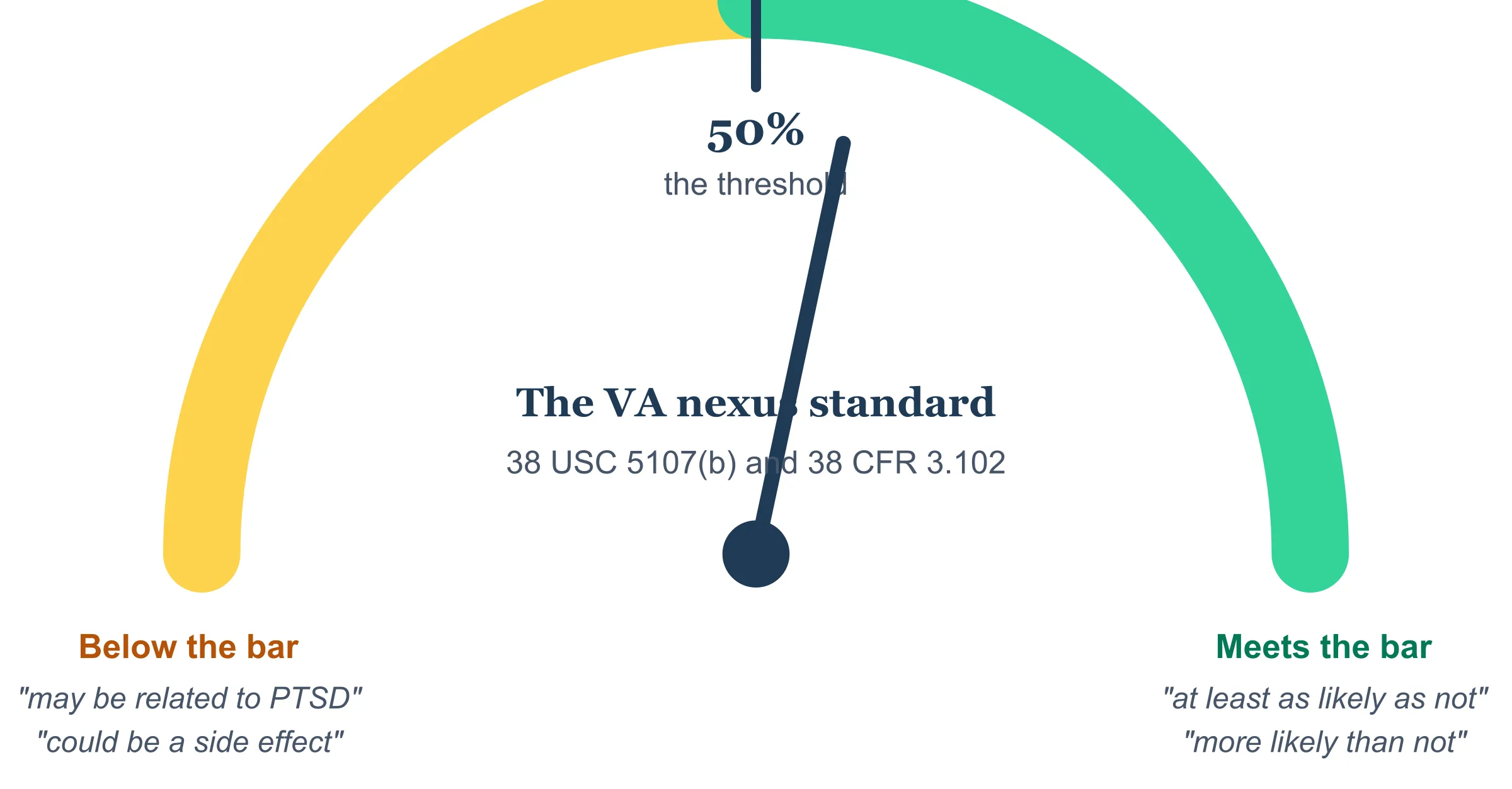Gauge of the VA nexus standard: an opinion below 50 percent probability such as may be related to PTSD fails, while 50 percent or higher, at least as likely as not, meets the bar.