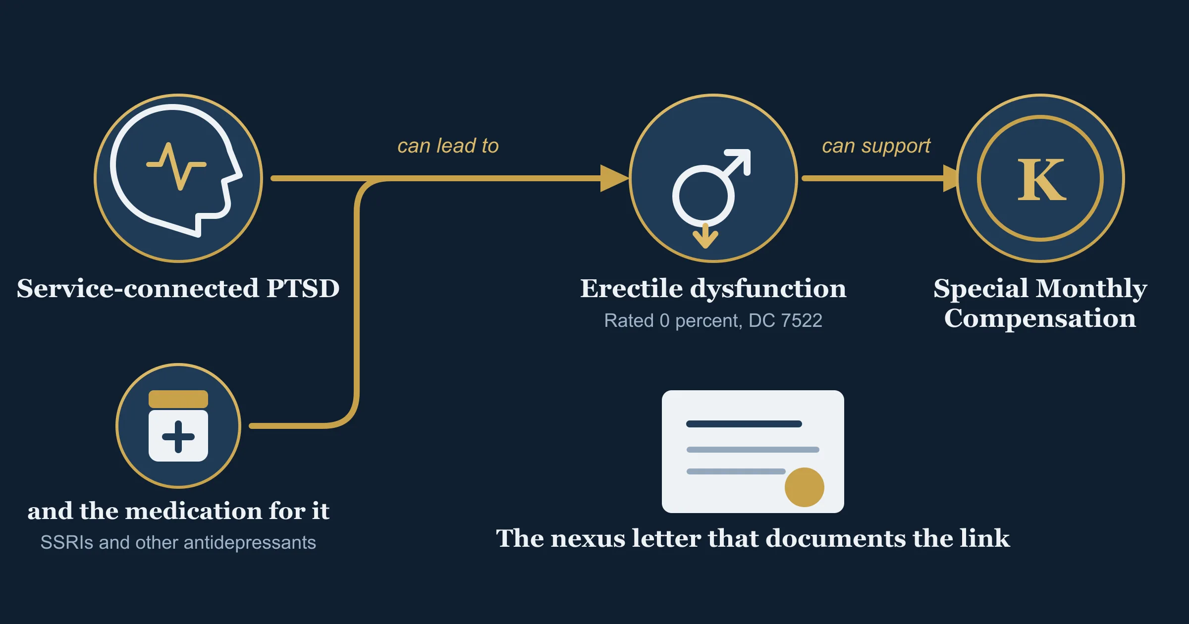 Erectile dysfunction secondary to PTSD, the two causal routes a VA nexus letter documents Icons of service-connected PTSD and the medication that treats it, joined by a can-lead-to arrow to erectile dysfunction rated 0 percent under Diagnostic Code 7522, which can support Special Monthly Compensation at the K rate, with a sealed nexus letter documenting the link.