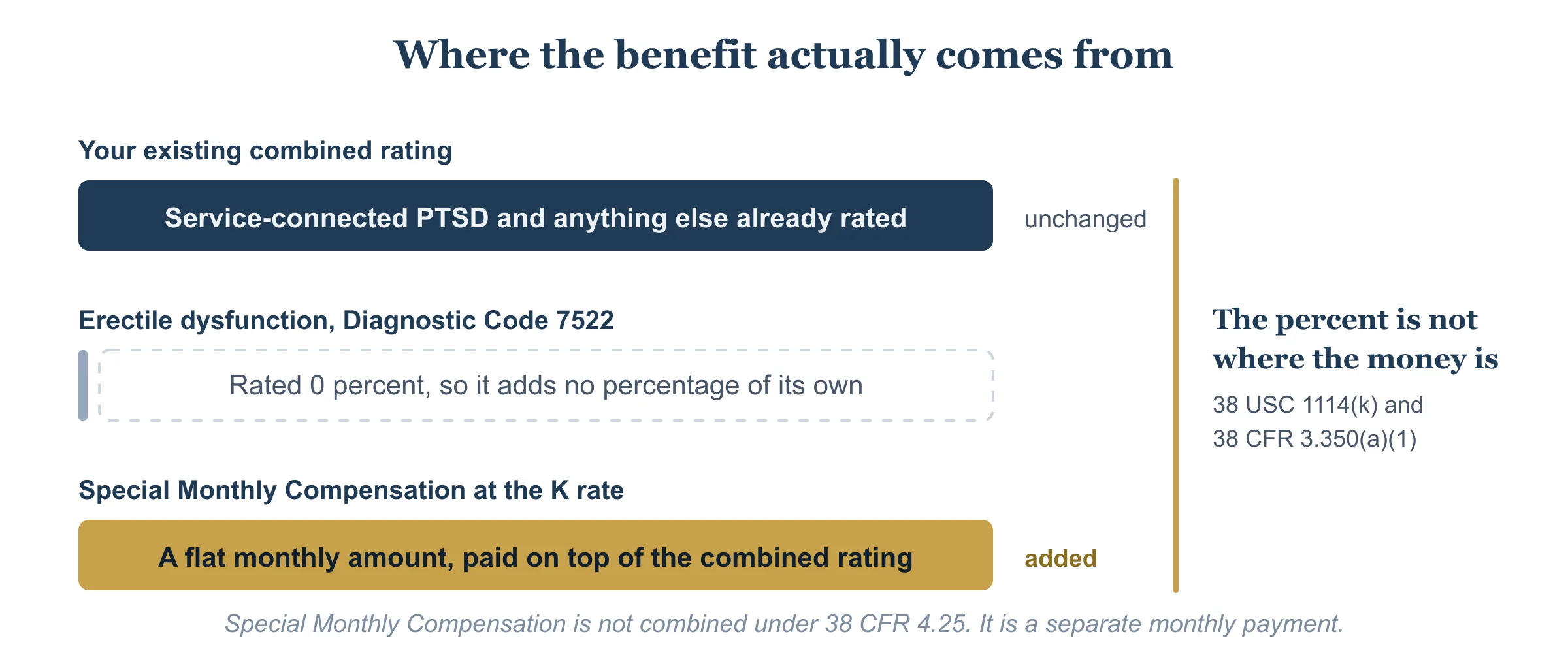 Where the benefit comes from: the existing combined rating is unchanged, erectile dysfunction at Diagnostic Code 7522 adds no percentage of its own, and Special Monthly Compensation at the K rate is a flat monthly amount paid on top of the combined rating.