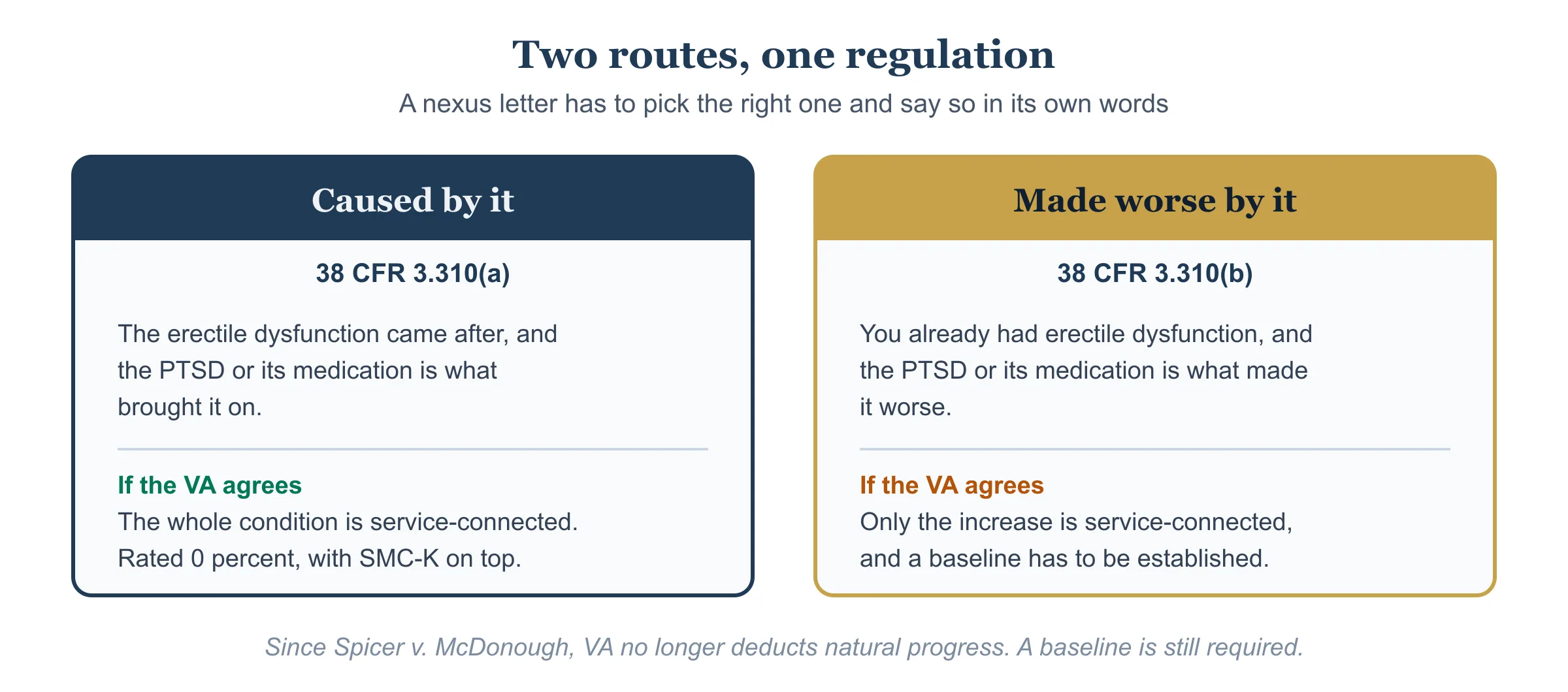 Two routes under 38 CFR 3.310. Caused by it, under 3.310(a), service-connects the whole condition. Made worse by it, under 3.310(b), service-connects only the increase and requires a baseline to be established.