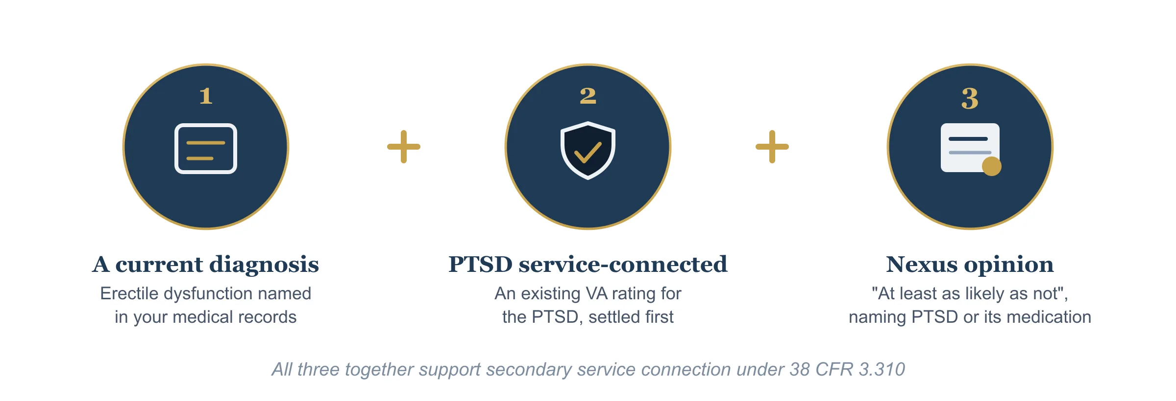 The three requirements for an erectile dysfunction secondary to PTSD claim: a current erectile dysfunction diagnosis, PTSD already service-connected, and a physician's nexus opinion at the at-least-as-likely-as-not standard.