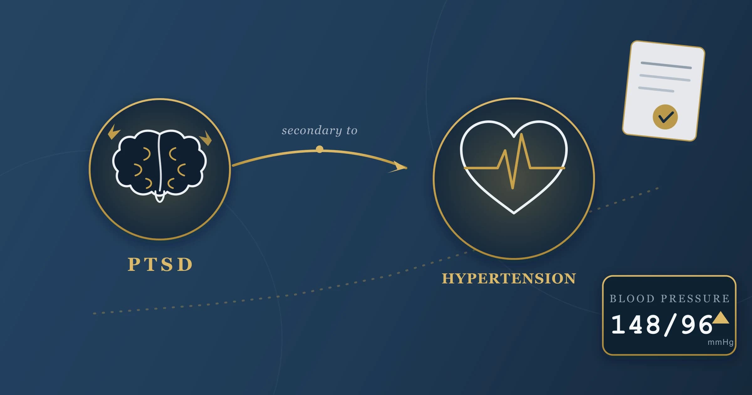 Hypertension secondary to PTSD, the PTSD-to-blood-pressure link a VA nexus letter proves Diagram linking service-connected PTSD to high blood pressure, with an elevated 148/96 reading and a nexus letter, the basis of a hypertension secondary to PTSD VA claim.