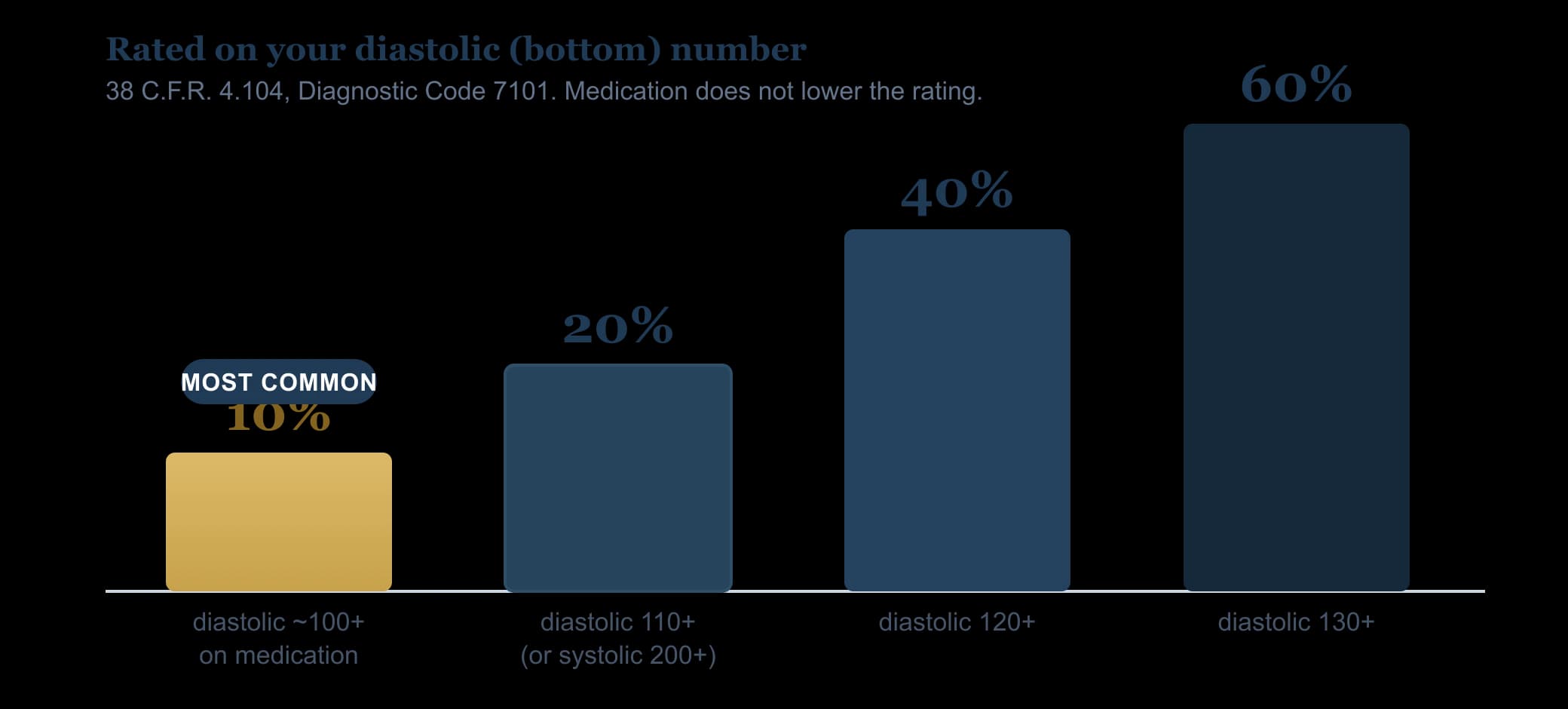 VA rating ladder for hypertension under Diagnostic Code 7101: 10 percent for diastolic around 100 on medication (the most common), 20 percent at 110, 40 percent at 120, and 60 percent at 130 or higher.