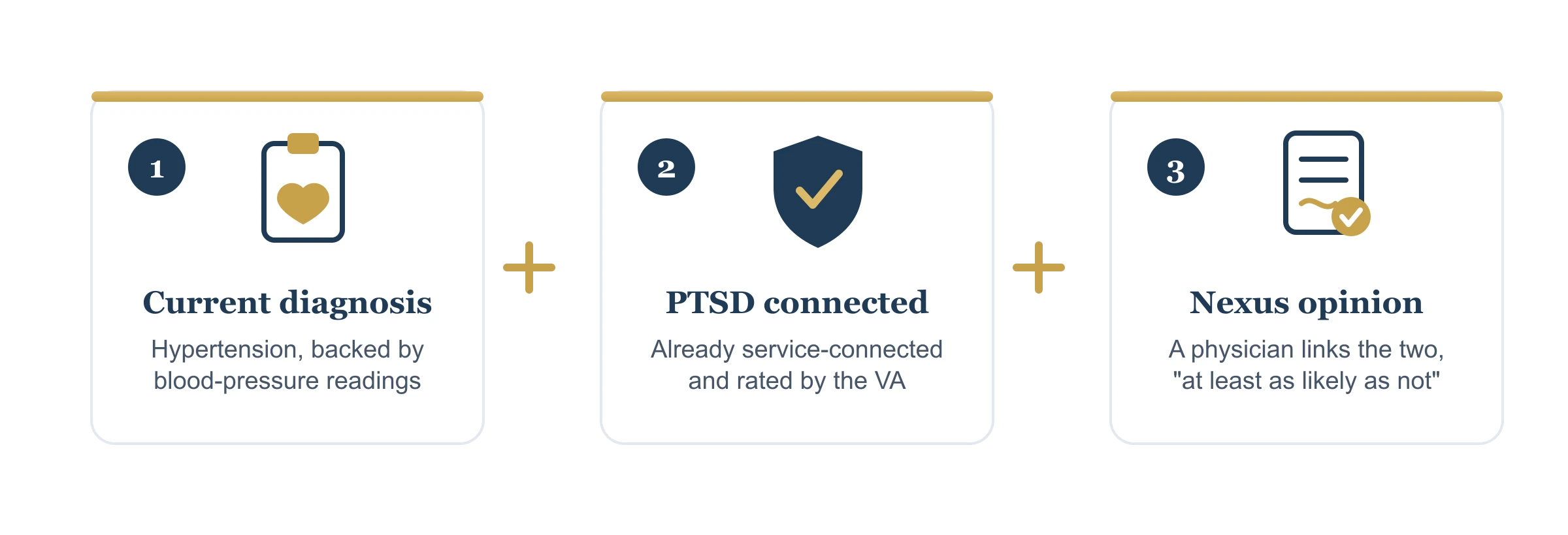 The three requirements for a hypertension secondary to PTSD claim: a current hypertension diagnosis, PTSD already service-connected, and a physician's nexus opinion linking them.