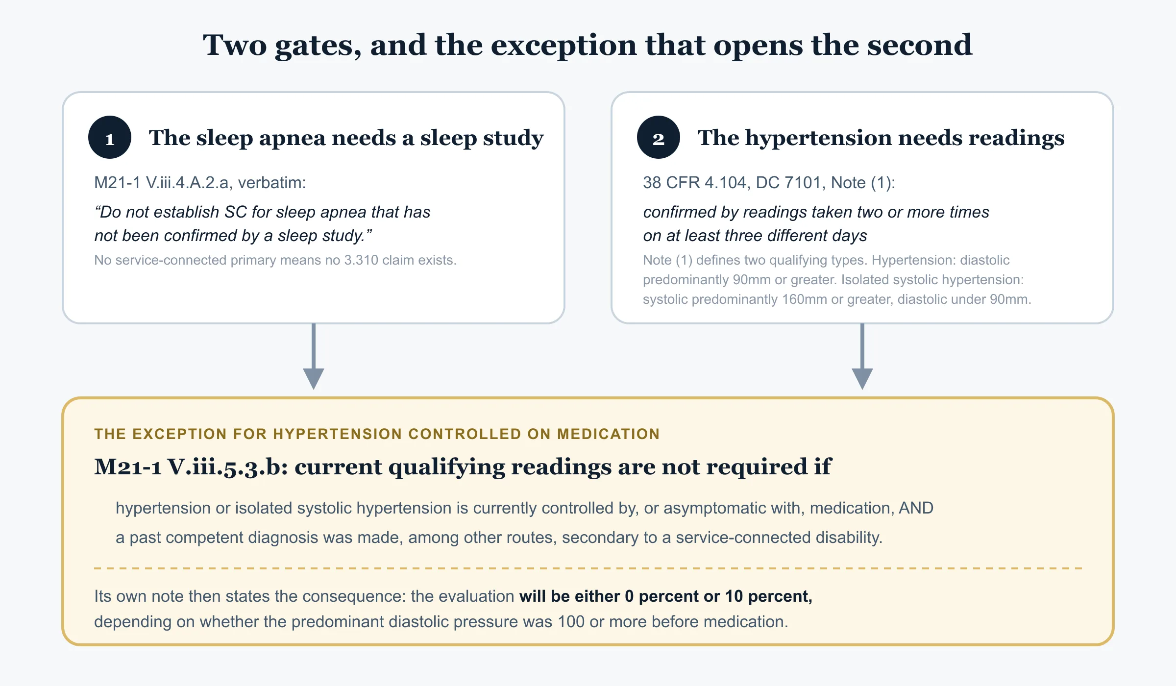 Diagram of two gates that come before a secondary claim: sleep apnea service connection requires a confirming sleep study, and a hypertension diagnosis requires readings taken two or more times on at least three different days under either of Note 1's two definitions. Below them, the M21-1 exception where hypertension is already diagnosed and controlled on medication, which produces an evaluation of either 0 percent or 10 percent.