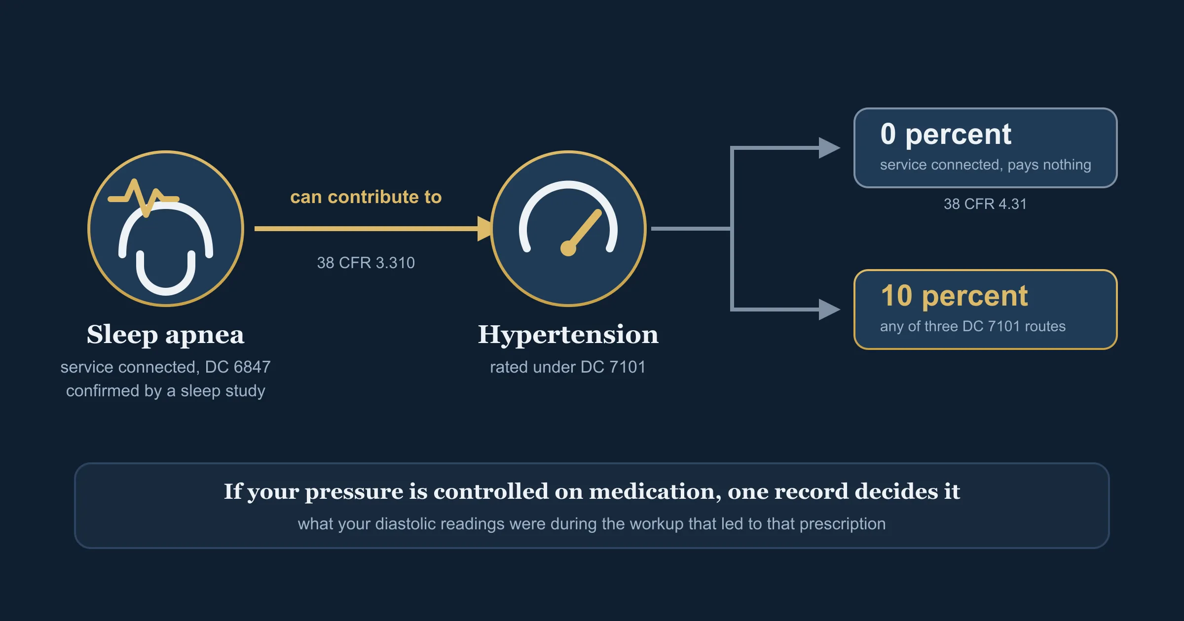 Hypertension secondary to sleep apnea, and the two outcomes it can produce Icons of service-connected obstructive sleep apnea rated under Diagnostic Code 6847, a can-contribute-to arrow, and hypertension rated under Diagnostic Code 7101, whose outcome branches to either 0 percent or 10 percent.