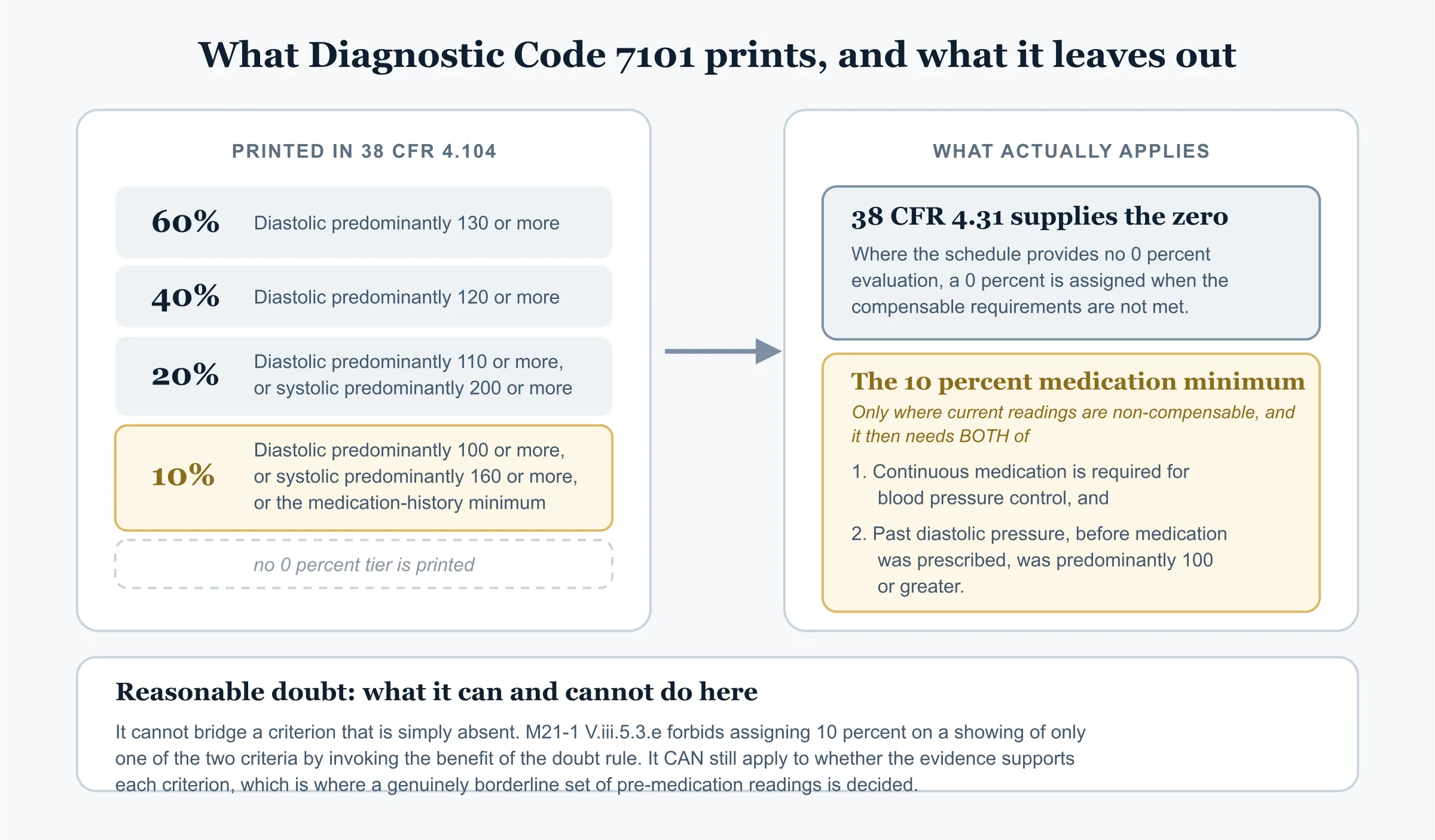Diagram of Diagnostic Code 7101's four printed evaluations, whose 10 percent row has three alternatives: diastolic predominantly 100 or more, systolic predominantly 160 or more, or a medication-history minimum. No zero percent tier is printed, so 38 CFR 4.31 supplies one, and the medication minimum requires both continuous medication and past diastolic pressure predominantly 100 or greater where current readings are non-compensable.