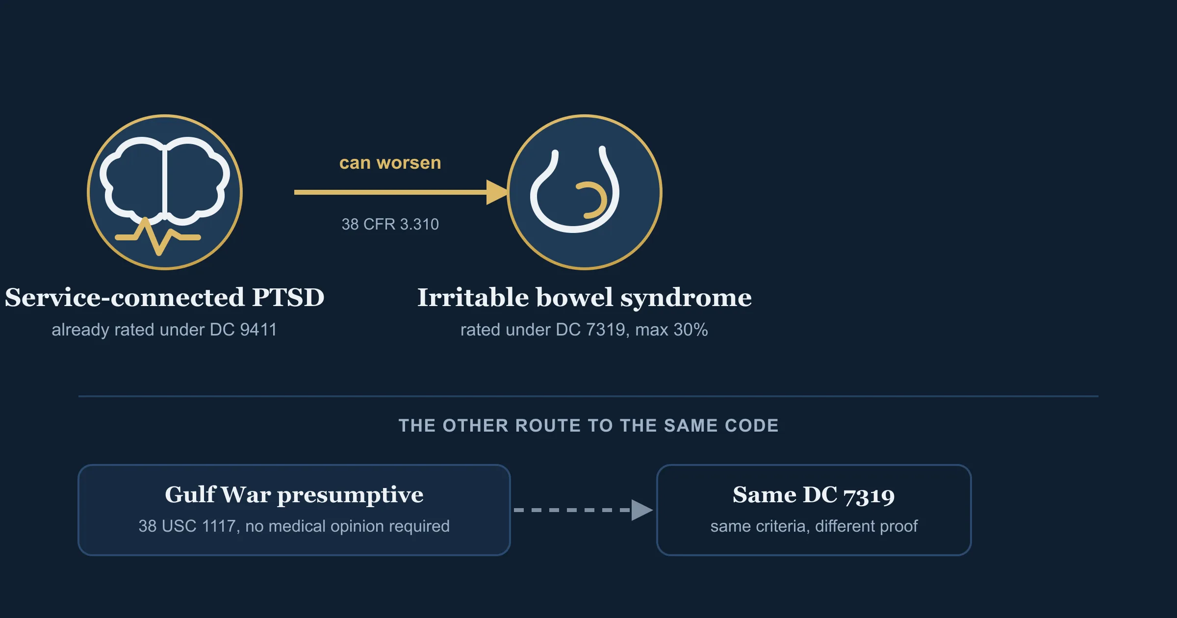 IBS secondary to PTSD, and the Gulf War route that competes with it Icons of service-connected post-traumatic stress disorder joined by a can-worsen arrow to irritable bowel syndrome rated under Diagnostic Code 7319, beside a separate Gulf War presumptive route that reaches the same code without a medical opinion.