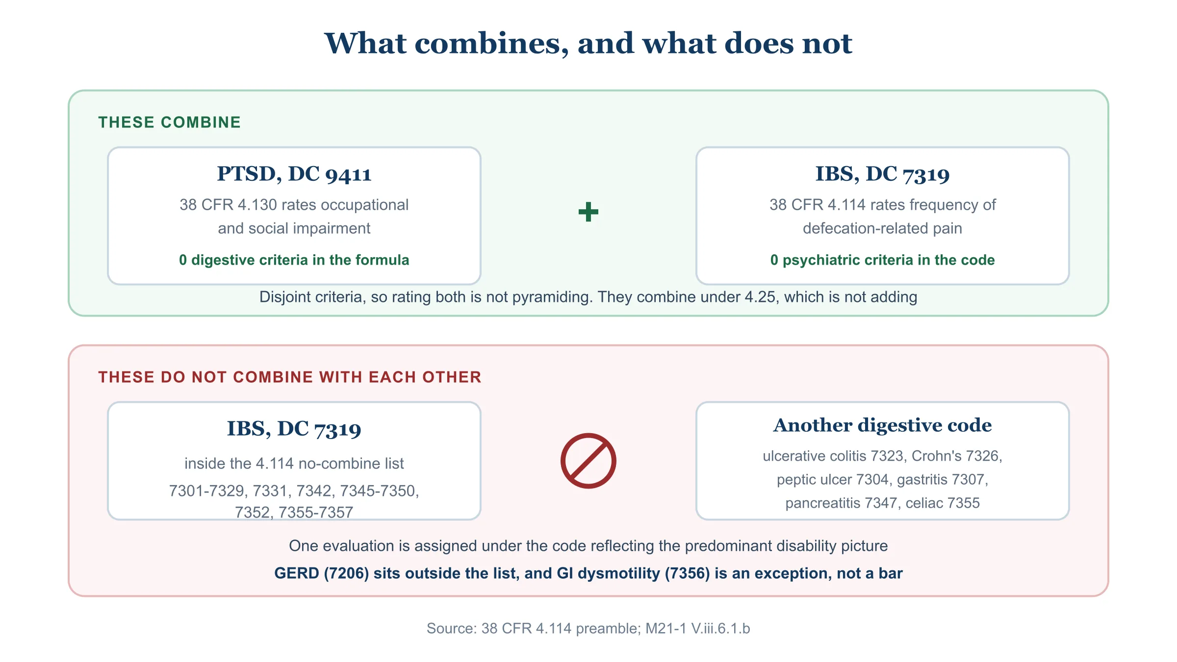 Diagram showing that a PTSD rating under Diagnostic Code 9411 and an IBS rating under Diagnostic Code 7319 are built from separate criteria and combine, while two digestive codes inside the 7301 to 7329 range cannot be combined with each other.