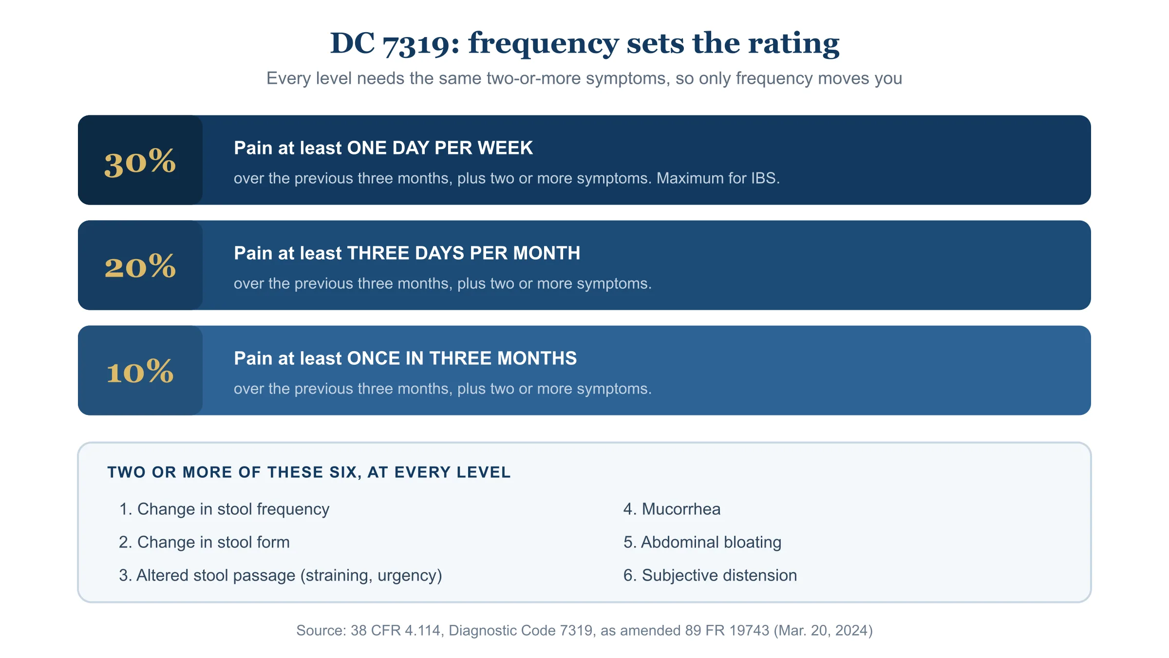 The three Diagnostic Code 7319 rating levels, each requiring a frequency of abdominal pain related to defecation over the previous three months plus two or more of six listed symptoms, with 30 percent as the maximum.