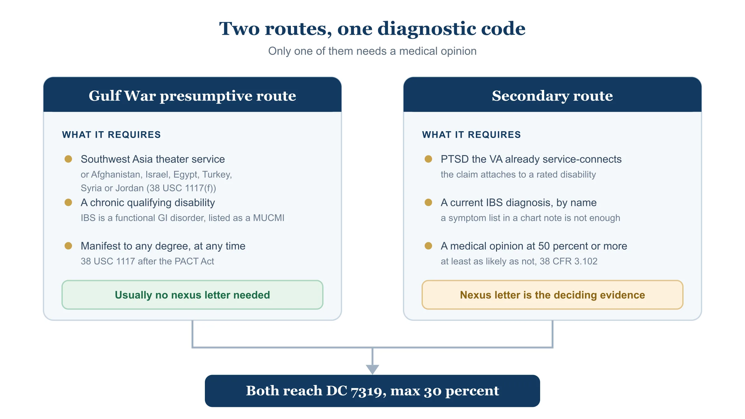 Two parallel routes to service connection for irritable bowel syndrome. The Gulf War presumptive route requires qualifying Southwest Asia service and no medical opinion. The secondary route under 38 CFR 3.310 requires service-connected PTSD, a current IBS diagnosis, and a medical opinion linking them.