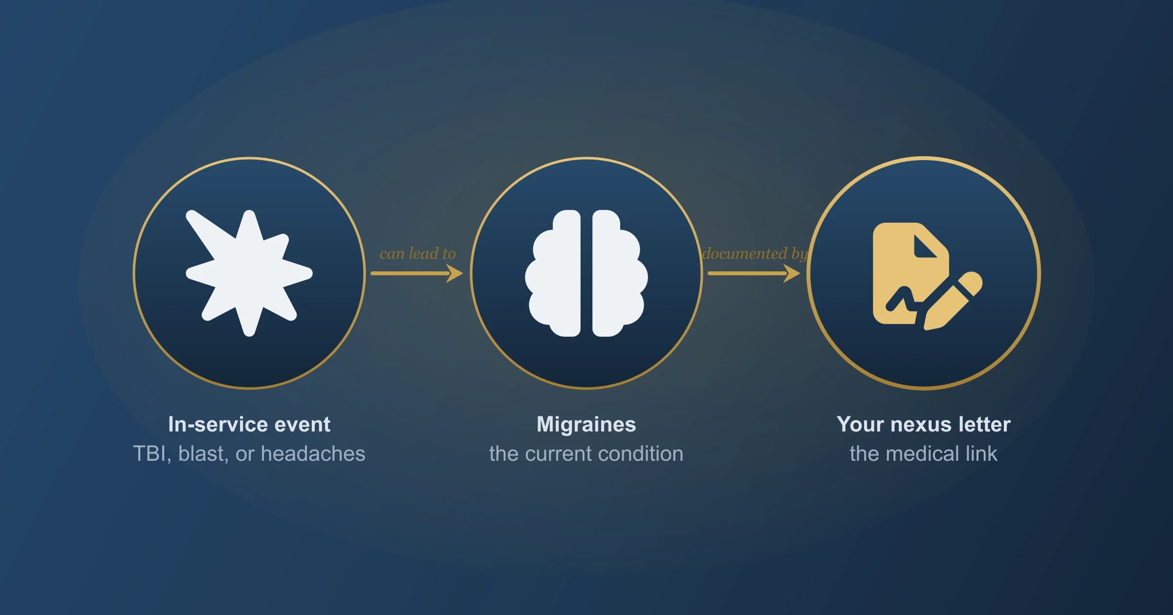 Migraines linked to service, documented by a VA nexus letter Icons of an in-service cause such as a blast or head injury and a head with a burst of pain at the temple for migraines, joined by a can-lead-to arrow, with a sealed nexus letter that documents the VA claim.
