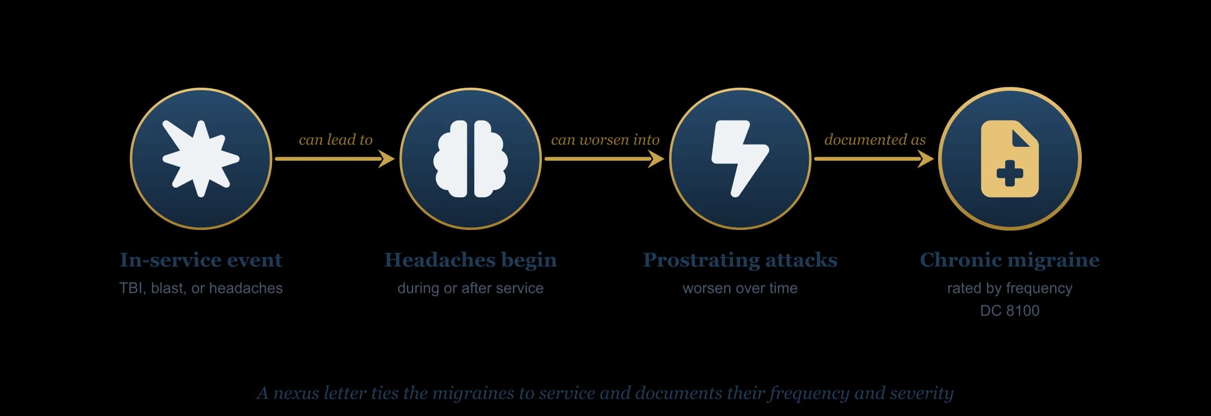 Flow diagram: an in-service event such as a TBI, blast, or repeated headaches can lead to post-traumatic headaches that begin during or after service, then to prostrating attacks that worsen over time, and can develop into a chronic migraine condition rated under Diagnostic Code 8100.