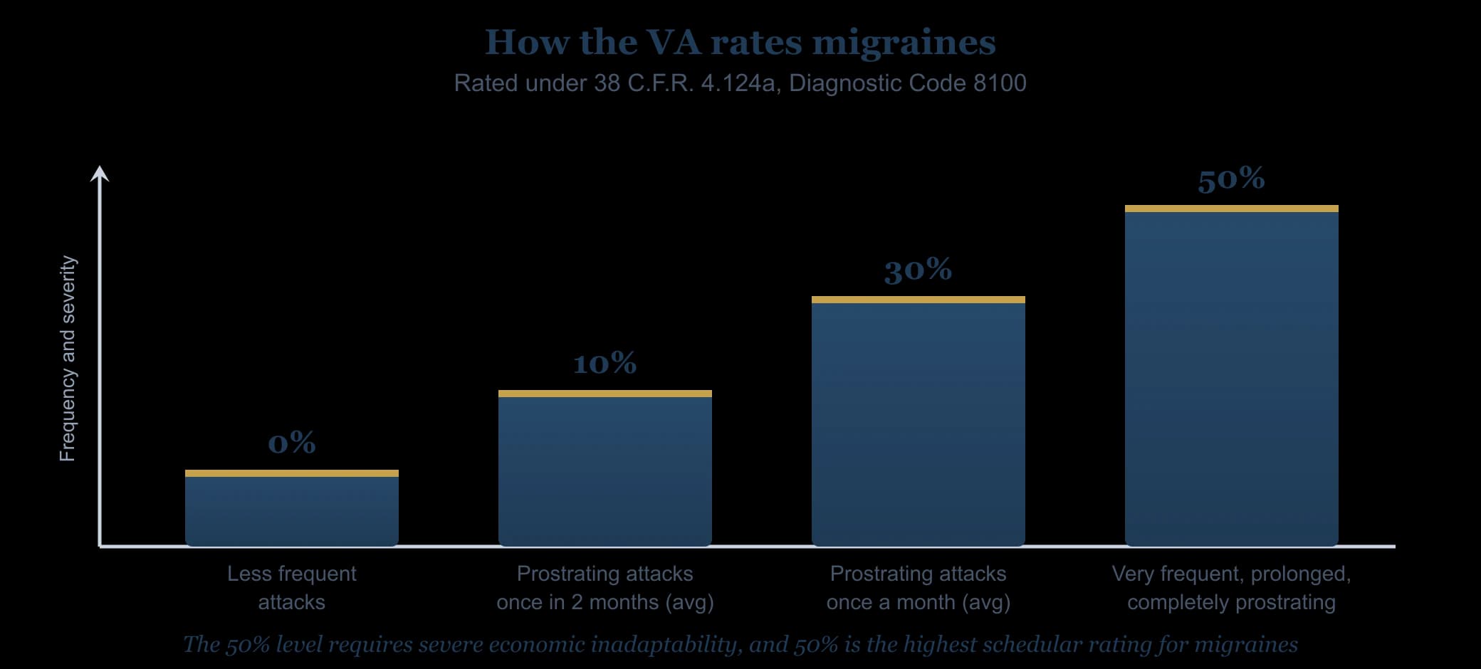 VA rating ladder for migraines under 38 CFR 4.124a, Diagnostic Code 8100: 0 percent for less frequent attacks, 10 percent for prostrating attacks once in two months on average, 30 percent for prostrating attacks once a month on average, and 50 percent for very frequent, completely prostrating, prolonged attacks with severe economic inadaptability.