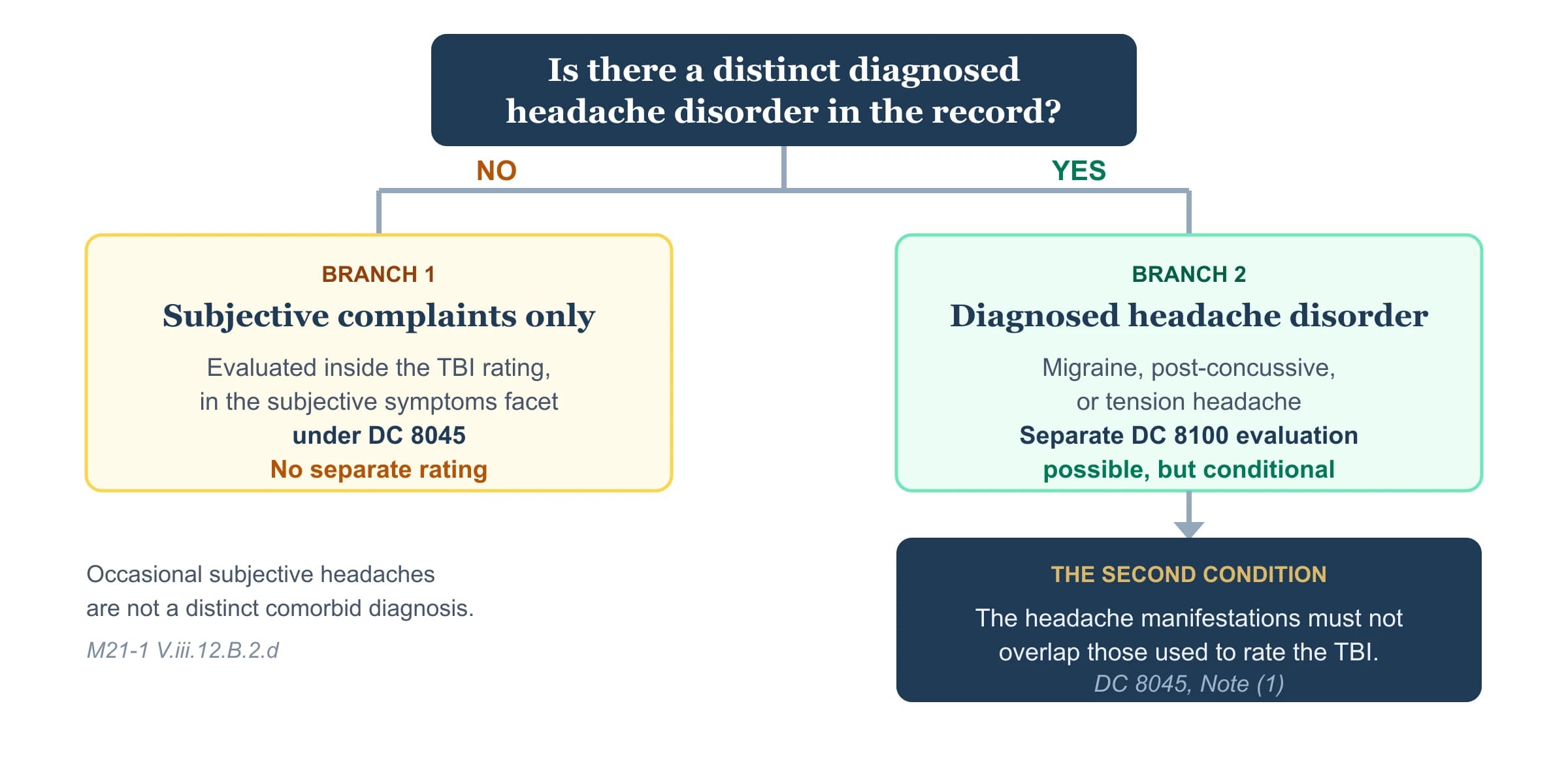Decision diagram of the M21-1 two-branch test. Branch one, subjective complaints of headaches with no distinct diagnosis, are evaluated inside the TBI rating under Diagnostic Code 8045 with no separate rating. Branch two, a distinct diagnosed headache disorder such as migraine, post-concussive, or tension headache, can receive a separate Diagnostic Code 8100 evaluation, but only where the manifestations do not overlap those already used to rate the TBI.
