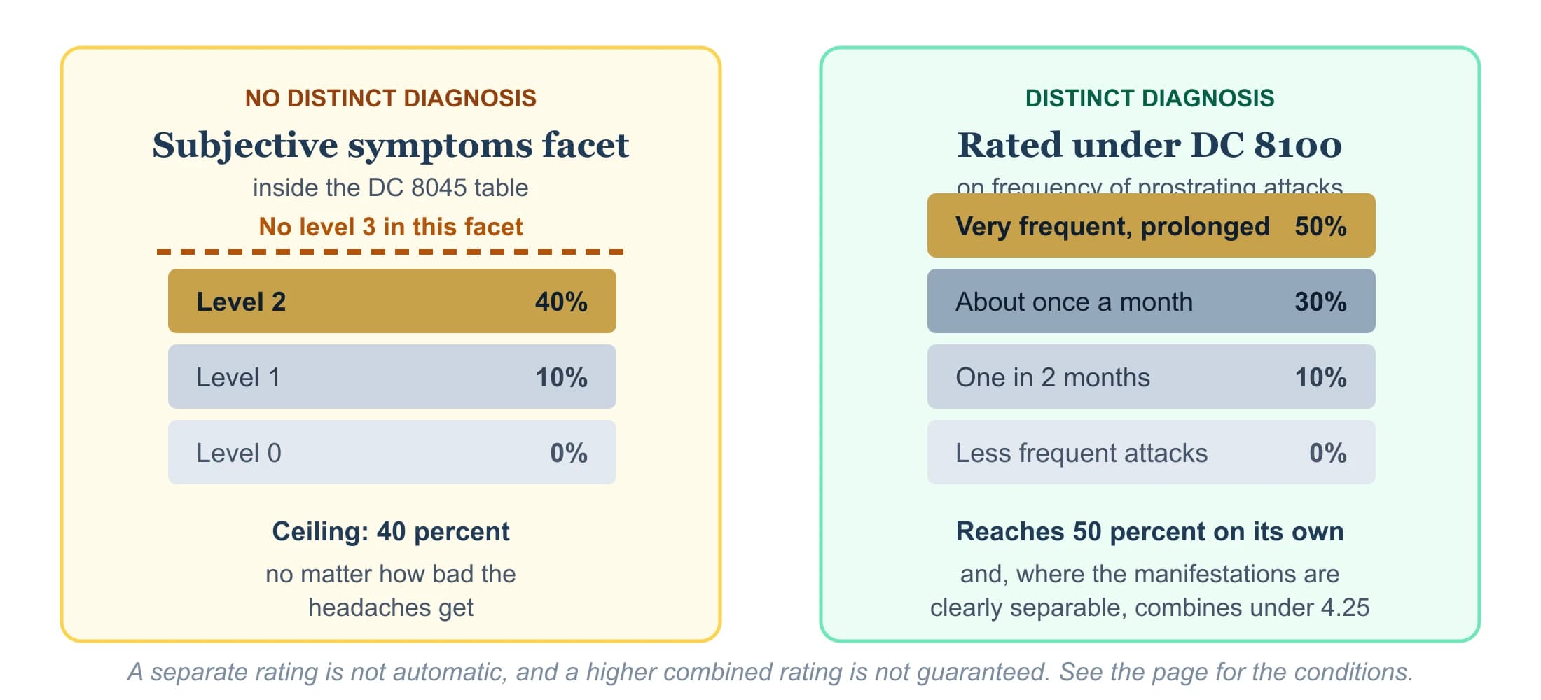 Comparison of two paths. Undiagnosed headaches stay in the subjective symptoms facet of the Diagnostic Code 8045 table, which has no level 3 and therefore tops out at level 2, worth 40 percent. A distinct diagnosed headache disorder can instead be rated under Diagnostic Code 8100, which reaches 50 percent on its own and, where the manifestations are clearly separable, is combined with the TBI evaluation under 38 CFR 4.25.