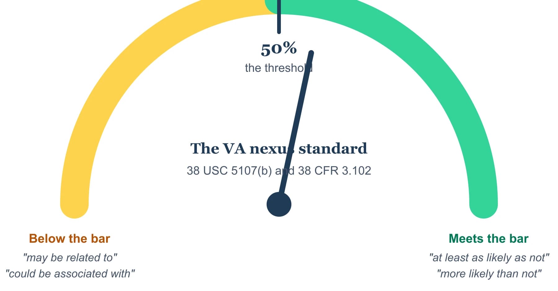 Gauge of the VA nexus standard: an opinion below 50 percent probability such as 'may be related to the head injury' fails, while 50 percent or higher, 'at least as likely as not', meets the bar.