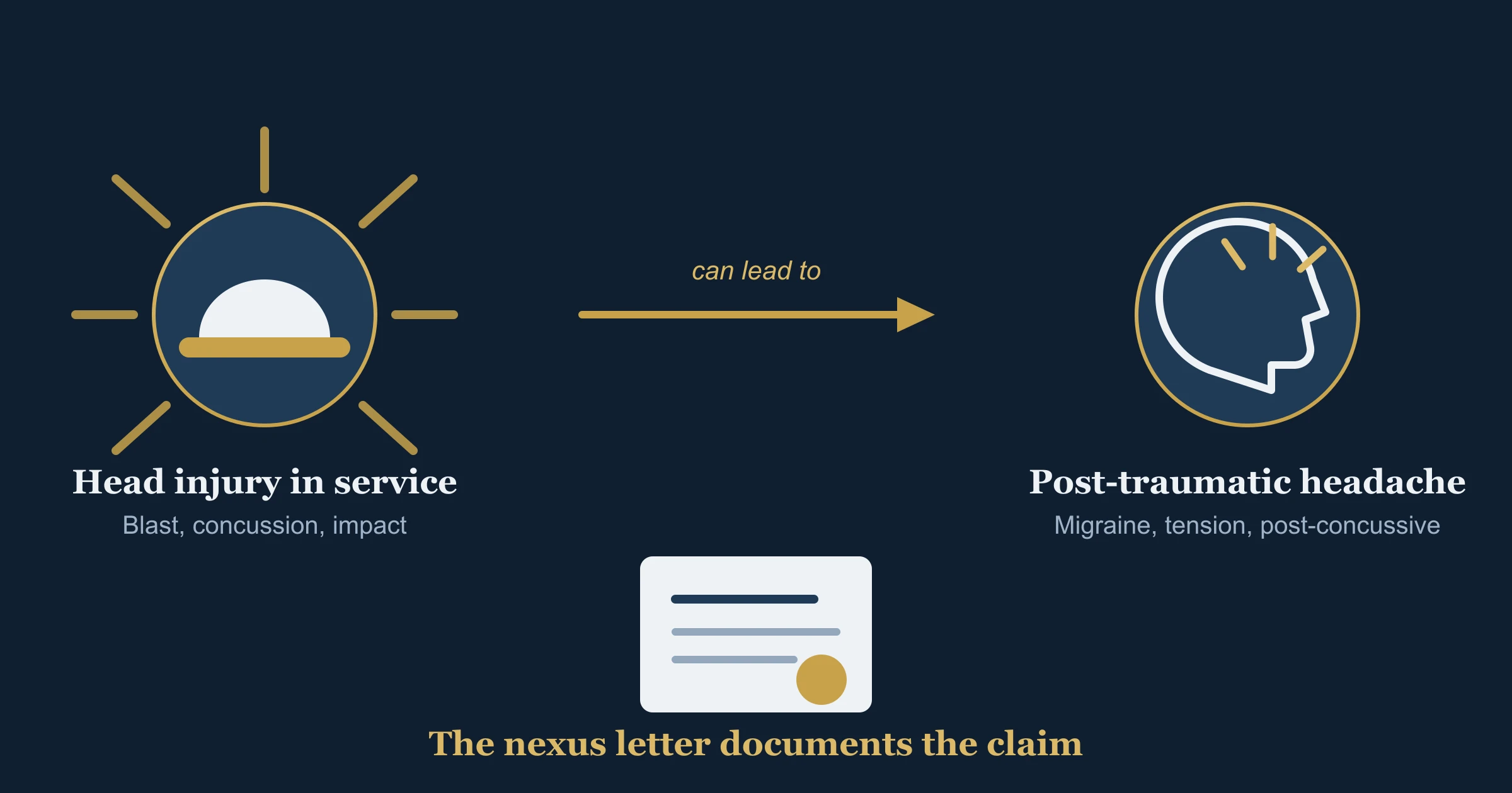 Headaches secondary to a service-connected TBI, documented by a VA nexus letter Icons of a combat helmet in a blast for a service-connected head injury and a head with a burst of pain for post-traumatic headache, joined by a can-lead-to arrow, with a sealed nexus letter that documents the secondary VA claim.