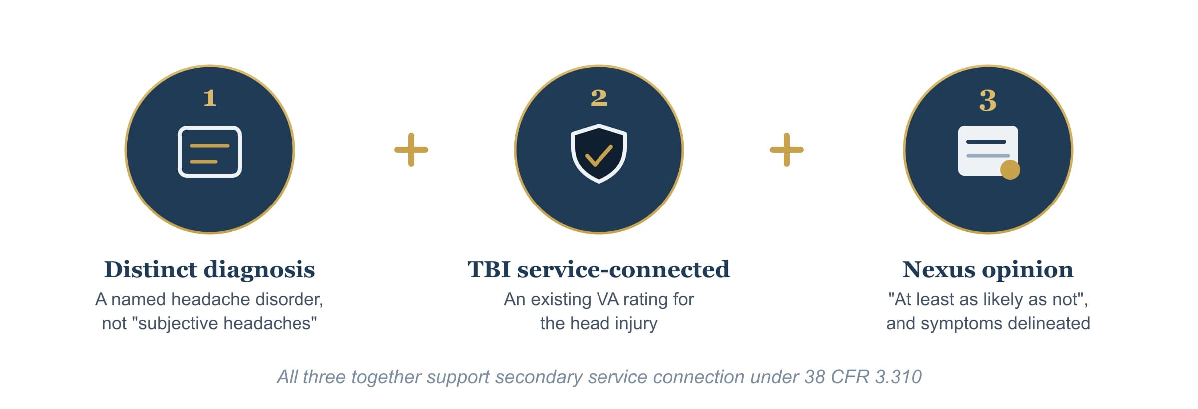 The three requirements for a headaches secondary to TBI claim: a distinct diagnosed headache disorder, a TBI that is already service-connected, and a physician's nexus opinion linking them at the at-least-as-likely-as-not standard.