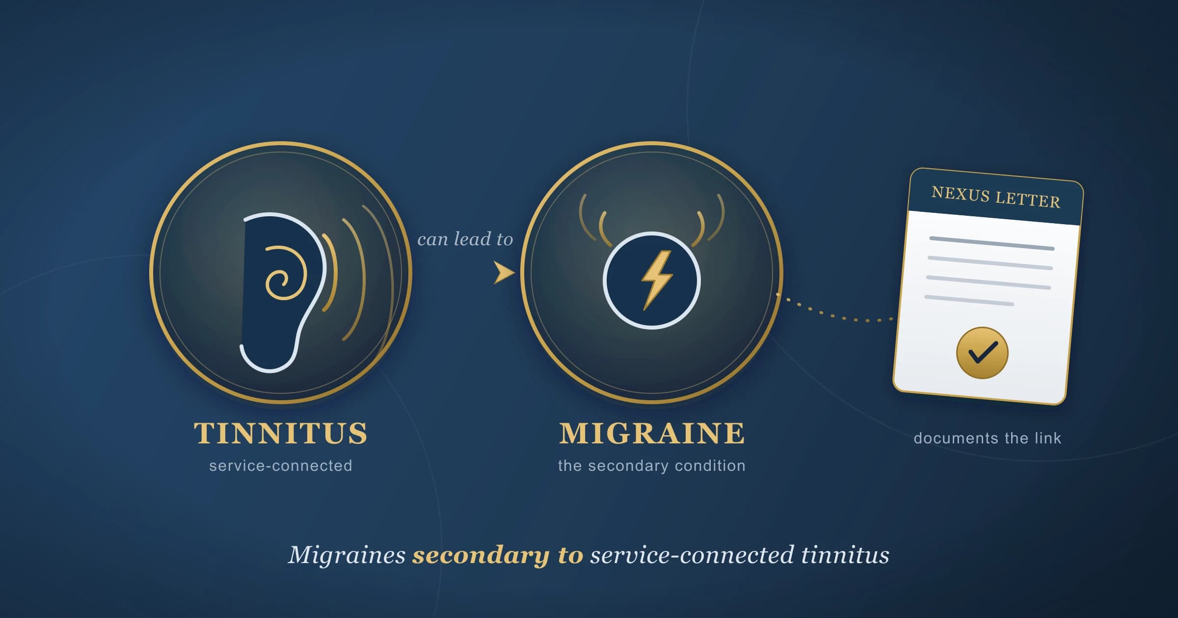 Migraines secondary to service-connected tinnitus, documented by a VA nexus letter Icons of a ringing ear for service-connected tinnitus and a throbbing head for a migraine, joined by a can-lead-to arrow, with a sealed nexus letter that documents the secondary VA claim.