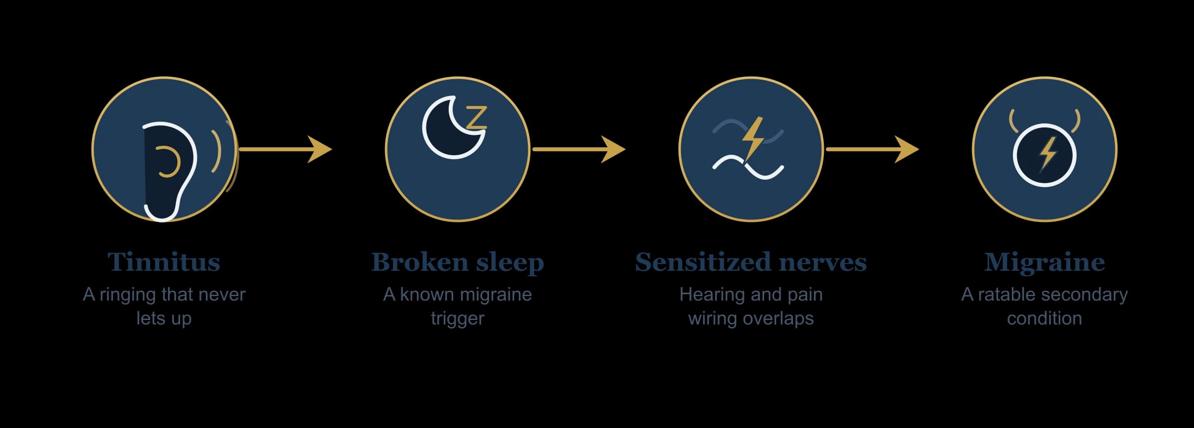 Flow diagram: constant tinnitus breaks sleep, sensitizes shared auditory and trigeminal nerve pathways, and keeps a veteran under strain, which can trigger and worsen migraine attacks that the VA rates as a secondary condition.