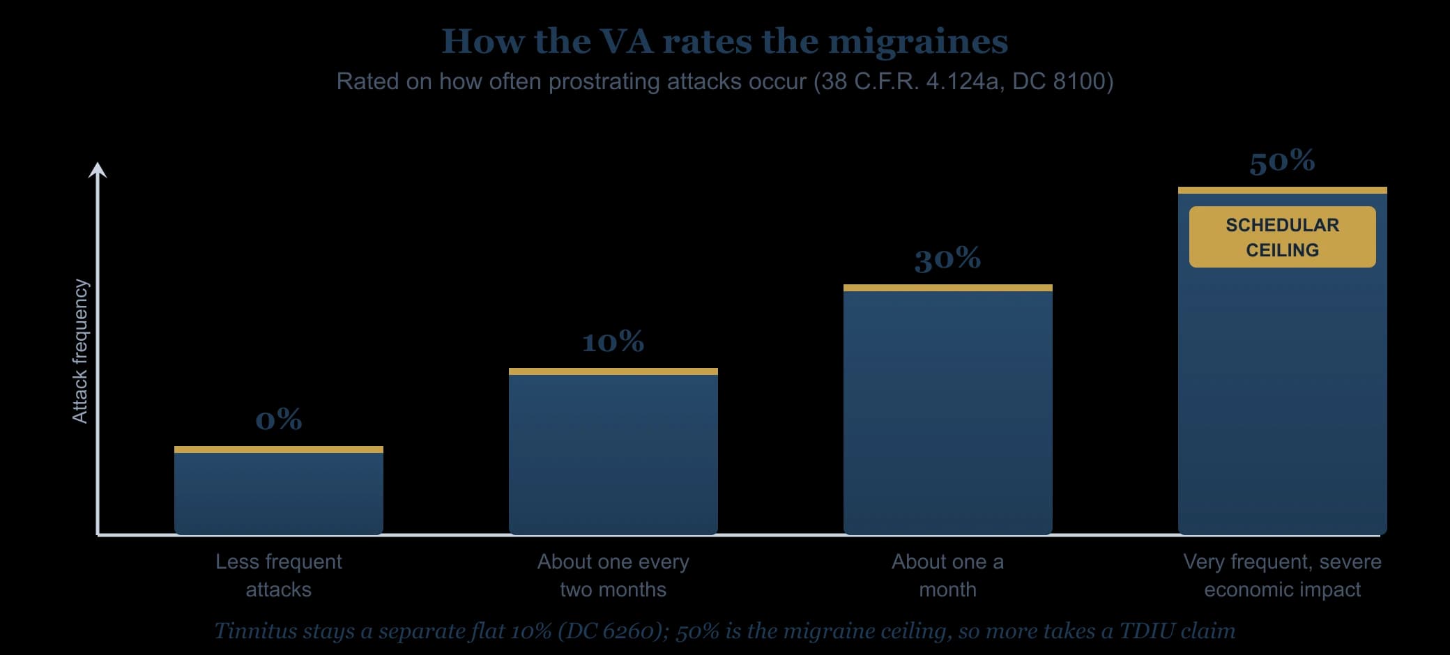 VA rating ladder for migraines under 38 CFR 4.124a, Diagnostic Code 8100: 0, 10, 30, and 50 percent by how often prostrating attacks occur, with 50 percent the schedular ceiling. Tinnitus stays a separate flat 10 percent under Diagnostic Code 6260, so the migraine rating adds to the combined rating.