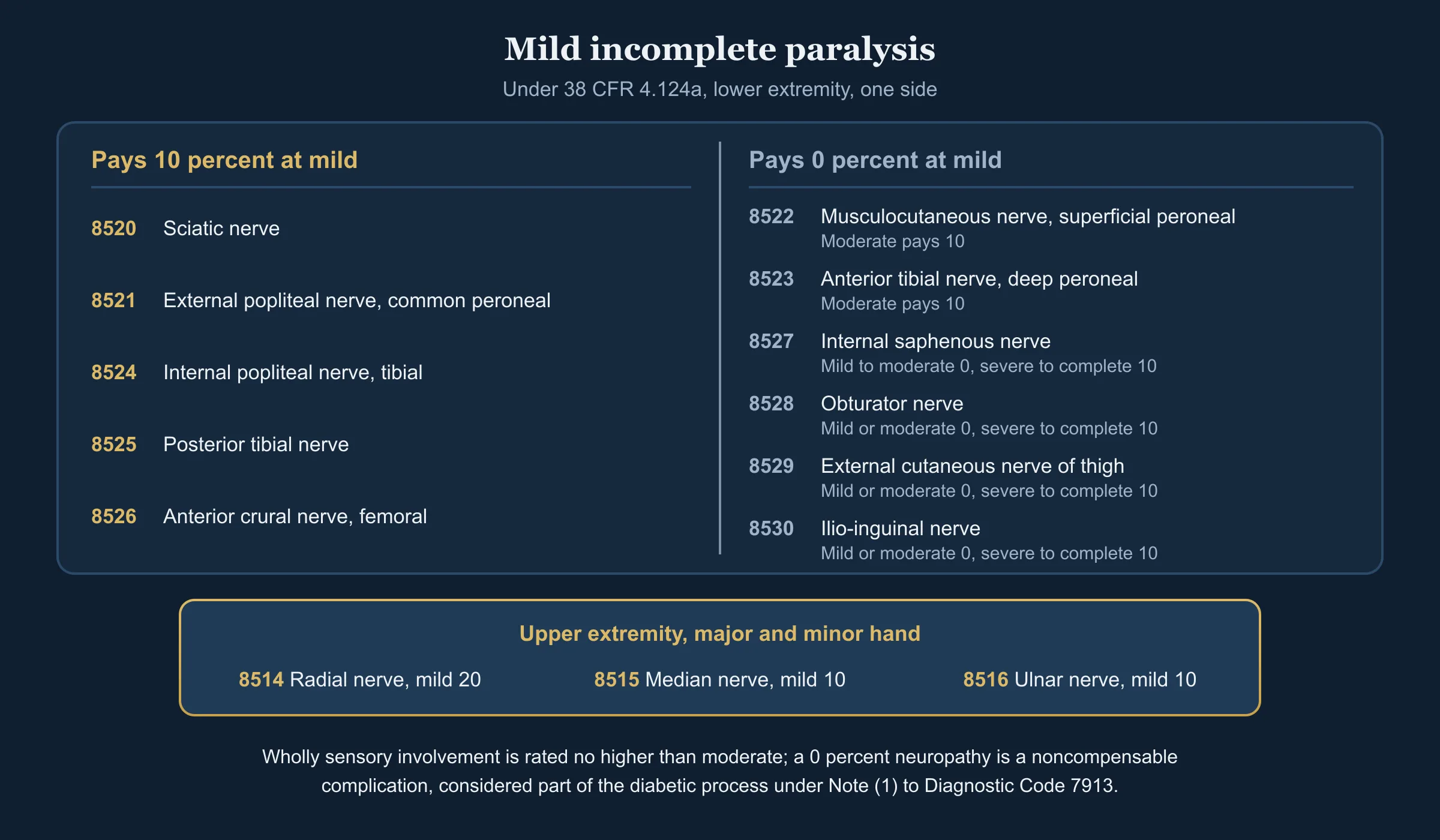 Table diagram with no people, titled mild incomplete paralysis under 38 CFR 4.124a, lower extremity, one side. It has two columns separated by a vertical rule. The left column is headed pays 10 percent at mild and lists five rows: 8520 sciatic nerve; 8521 external popliteal nerve, common peroneal; 8524 internal popliteal nerve, tibial; 8525 posterior tibial nerve; 8526 anterior crural nerve, femoral. The right column is headed pays 0 percent at mild and lists six rows: 8522 musculocutaneous nerve, superficial peroneal, moderate pays 10; 8523 anterior tibial nerve, deep peroneal, moderate pays 10; 8527 internal saphenous nerve, mild to moderate 0, severe to complete 10; 8528 obturator nerve, mild or moderate 0, severe to complete 10; 8529 external cutaneous nerve of thigh, mild or moderate 0, severe to complete 10; 8530 ilio-inguinal nerve, mild or moderate 0, severe to complete 10. Beneath the table, a narrower strip is headed upper extremity, major and minor hand, and reads 8514 radial nerve, mild 20; 8515 median nerve, mild 10; 8516 ulnar nerve, mild 10. A footer line reads: wholly sensory involvement is rated no higher than moderate; a 0 percent neuropathy is a noncompensable complication, considered part of the diabetic process under Note (1) to Diagnostic Code 7913.
