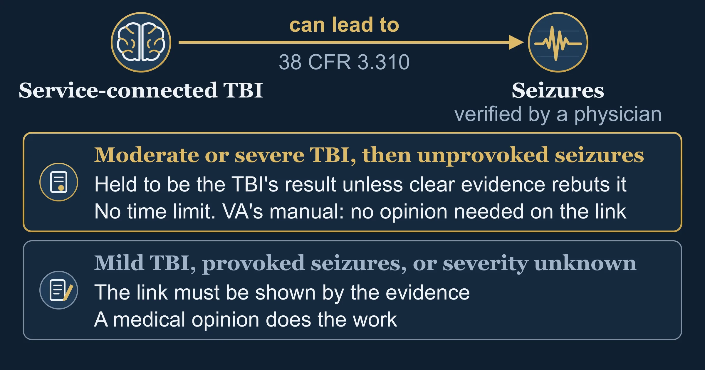 Seizures secondary to a service-connected TBI, and the two paths a claim can take Icon-only illustration with no people. On the left, a brain outline icon labelled service-connected TBI. A solid arrow labelled can lead to, with 38 CFR 3.310 beneath it, points right to a jagged brain-wave icon labelled seizures, verified by a physician. Below, two separate outlined lanes that do not touch. The upper lane is headed moderate or severe TBI, then unprovoked seizures, and reads: held to be the TBI's result unless clear evidence rebuts it; no time limit. VA's manual: no opinion needed on the link. The lower lane is headed mild TBI, provoked seizures, or severity unknown, and reads: the link must be shown by the evidence; a medical opinion does the work.