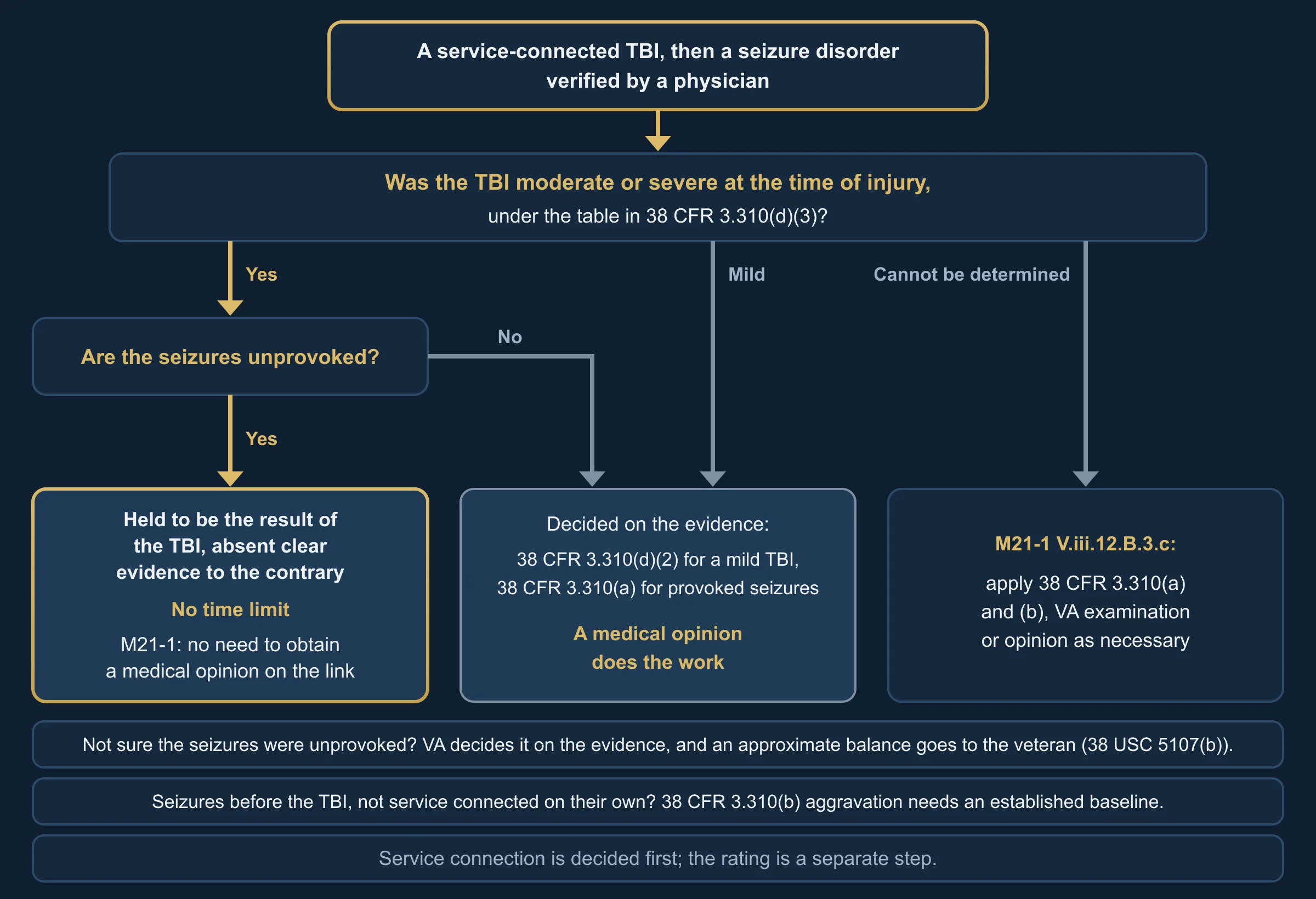 Decision diagram with no people, read top to bottom. The top box reads: a service-connected TBI, then a seizure disorder verified by a physician. An arrow leads to a first question box: was the TBI moderate or severe at the time of injury, under the table in 38 CFR 3.310(d)(3). Three arrows leave it. The arrow labelled yes leads to a second question box: are the seizures unprovoked. Its yes arrow leads to a box reading held to be the result of the TBI, absent clear evidence to the contrary; no time limit; M21-1: no need to obtain a medical opinion on the link. Its no arrow leads to a box reading decided on the evidence: 38 CFR 3.310(d)(2) for a mild TBI, 38 CFR 3.310(a) for provoked seizures; a medical opinion does the work. The arrow labelled mild leads to the same box. The arrow labelled cannot be determined leads to a box reading M21-1 V.iii.12.B.3.c: apply 38 CFR 3.310(a) and (b), VA examination or opinion as necessary. A strip reads: not sure the seizures were unprovoked? VA decides it on the evidence, and an approximate balance goes to the veteran, 38 USC 5107(b). A second strip reads: seizures before the TBI, not service connected on their own? 38 CFR 3.310(b) aggravation needs an established baseline. A footer strip reads: service connection is decided first; the rating is a separate step.
