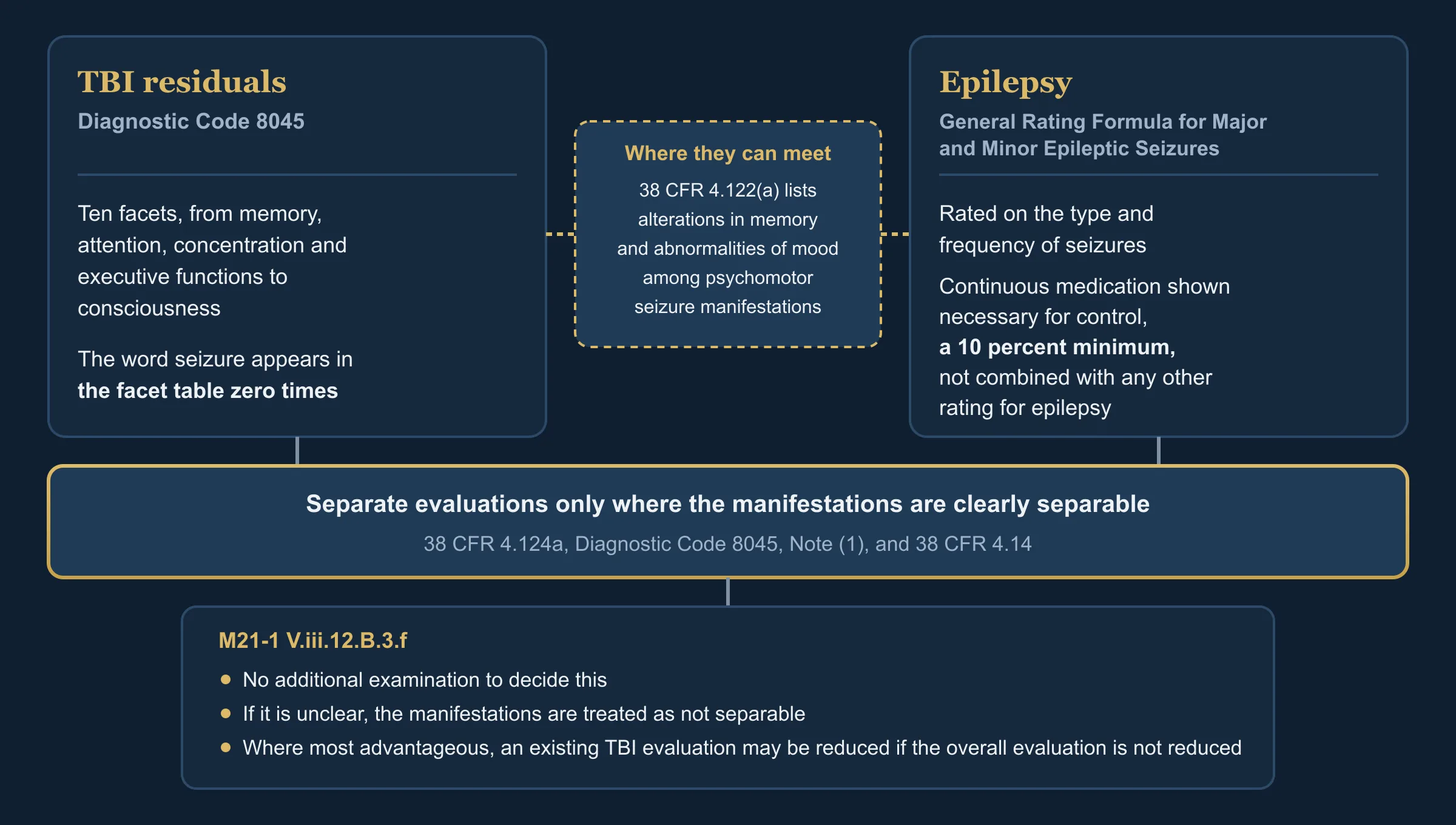 Two-ledger diagram with no people. The left ledger is headed TBI residuals, Diagnostic Code 8045, and reads: ten facets, from memory, attention, concentration and executive functions to consciousness; the word seizure appears in the facet table zero times. The right ledger is headed epilepsy, General Rating Formula for Major and Minor Epileptic Seizures, and reads: rated on the type and frequency of seizures; continuous medication shown necessary for control, a 10 percent minimum, not combined with any other rating for epilepsy. A band across the bottom of both ledgers reads: separate evaluations only where the manifestations are clearly separable, 38 CFR 4.124a, Diagnostic Code 8045, Note (1), and 38 CFR 4.14. A smaller box under the band reads: M21-1 V.iii.12.B.3.f, no additional examination to decide this, if it is unclear the manifestations are treated as not separable, and, where most advantageous, an existing TBI evaluation may be reduced if the overall evaluation is not reduced. A callout between the ledgers reads: where they can meet, 38 CFR 4.122(a) lists alterations in memory and abnormalities of mood among psychomotor seizure manifestations.