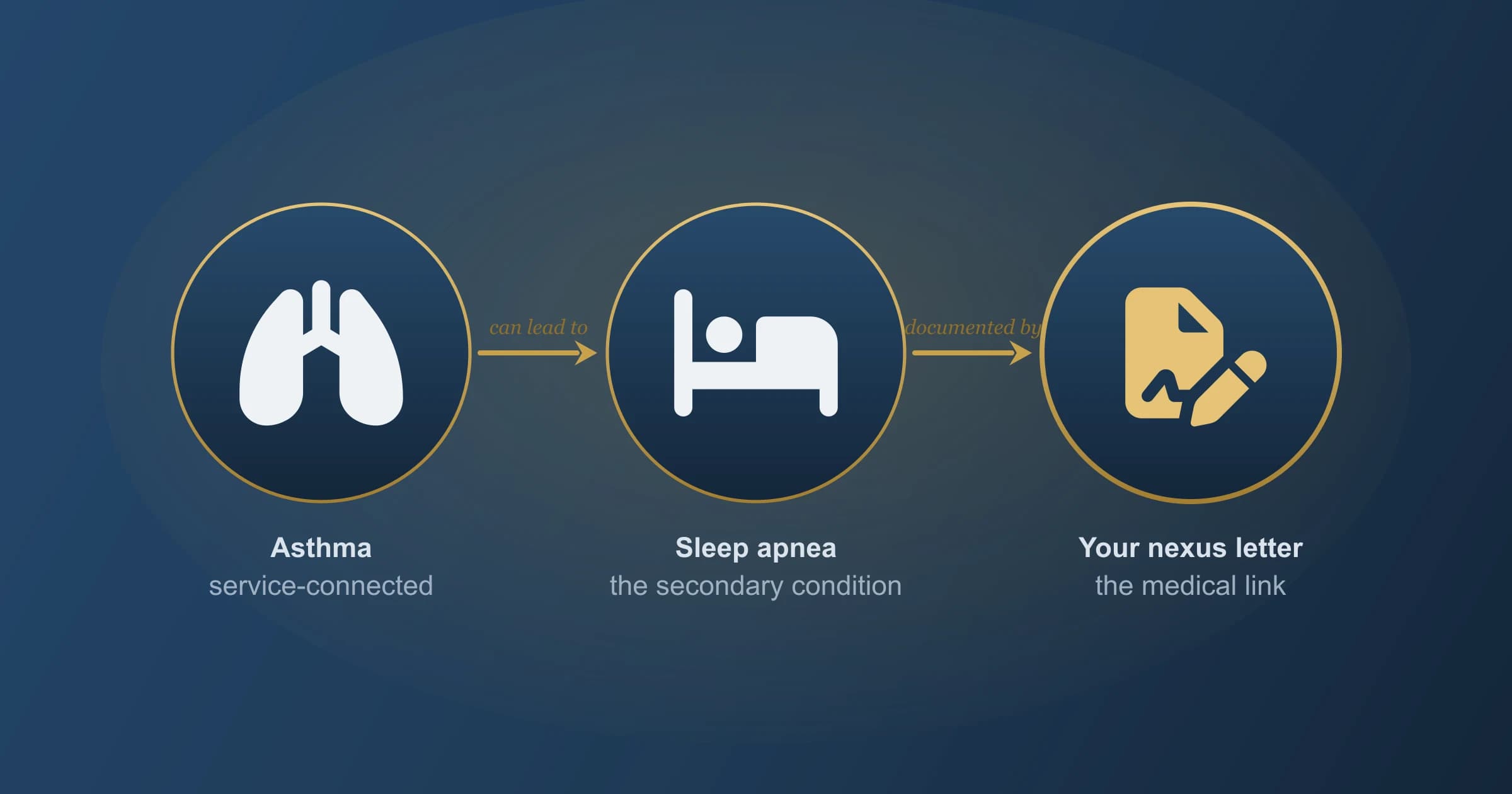 Sleep apnea secondary to service-connected asthma, documented by a VA nexus letter Icons of inflamed lungs for service-connected asthma and a crescent moon with a broken breathing line for obstructive sleep apnea, joined by a can-lead-to arrow, with a sealed nexus letter that documents the secondary VA claim.