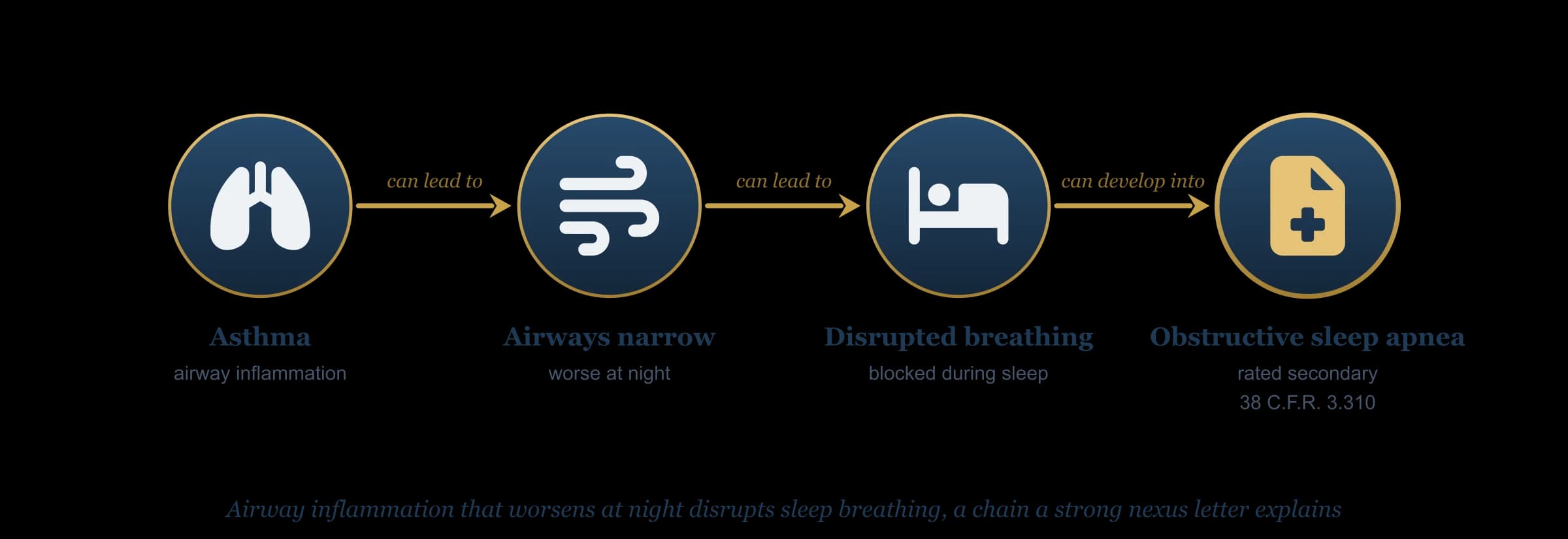 Flow diagram: service-connected asthma inflames the airways, the airways narrow more at night, breathing is disrupted during sleep, and the result can develop into obstructive sleep apnea the VA rates as a secondary condition under 38 C.F.R. 3.310.