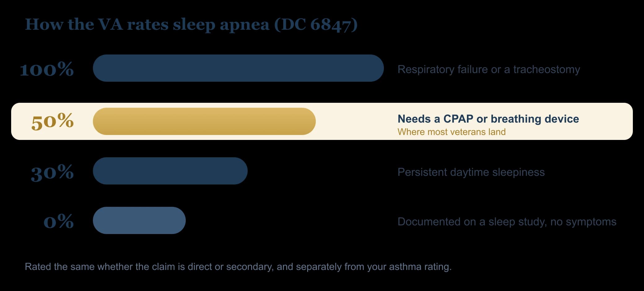 VA rating ladder for sleep apnea under Diagnostic Code 6847: 0 percent for sleep-disordered breathing documented on a sleep study with no symptoms, 30 percent for persistent daytime sleepiness, 50 percent when a CPAP or other breathing device is required (where most veterans land), and 100 percent for chronic respiratory failure or a tracheostomy.