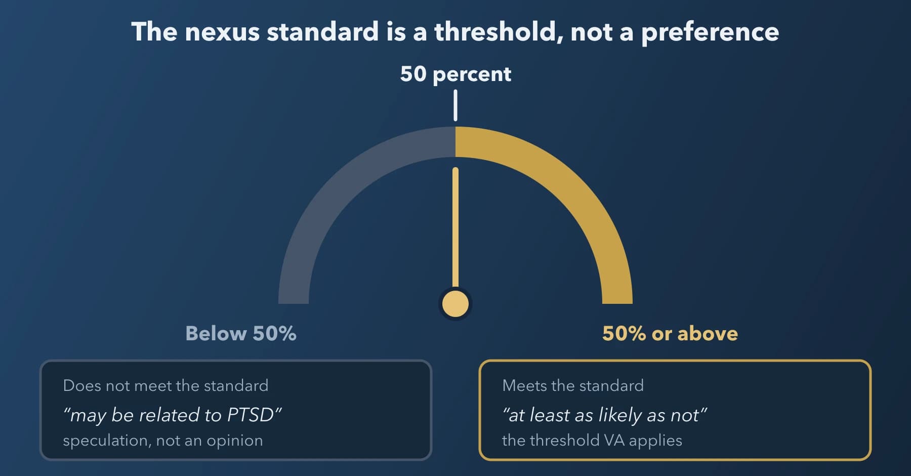 A gauge showing the VA nexus standard for a sleep apnea secondary to PTSD opinion: it must reach at least 50 percent probability. Below 50 percent, phrases like 'may be related to PTSD' fail; at 50 percent or above, 'at least as likely as not' meets the bar.