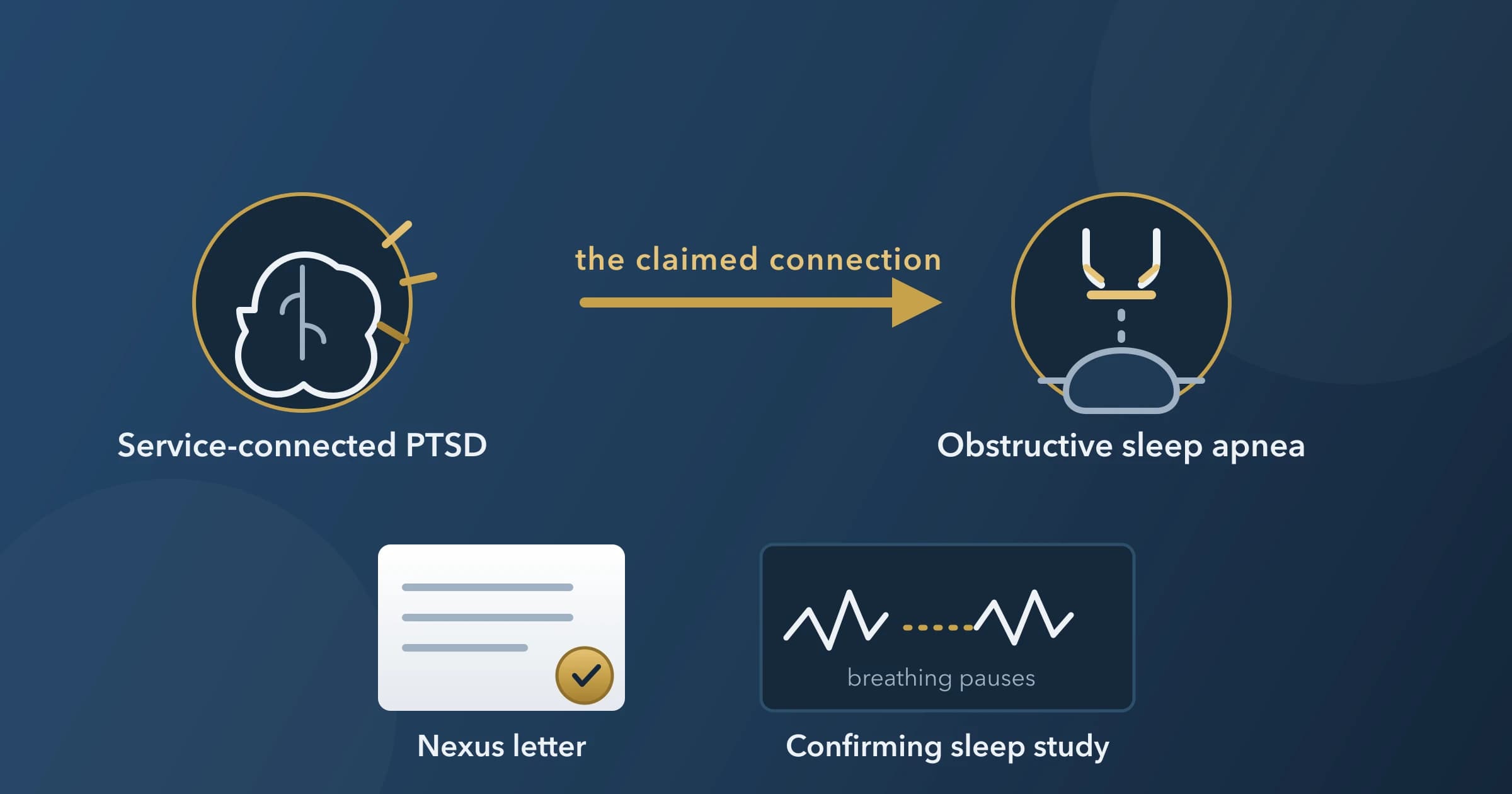 Obstructive sleep apnea claimed as secondary to service-connected PTSD, documented by a VA nexus letter Icons of a mind on alert for service-connected PTSD and an interrupted airway with a breathing-assistance mask for obstructive sleep apnea, joined by an arrow labelled the claimed connection, with a sealed nexus letter and a sleep-study trace that document the secondary VA claim.