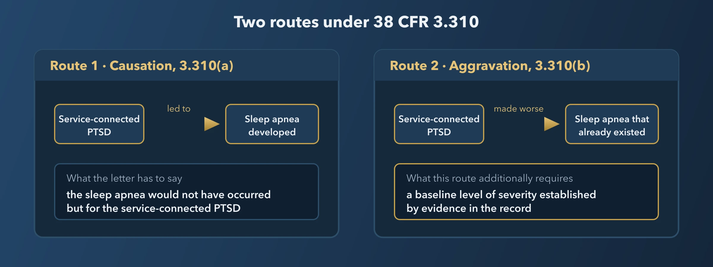The two routes to a secondary sleep apnea claim under 38 CFR 3.310. Route one, causation: service-connected PTSD is the reason the sleep apnea developed, and the letter opines the apnea would not have occurred but for the PTSD. Route two, aggravation: service-connected PTSD made worse a sleep apnea that already existed, which additionally requires a baseline level of severity established by evidence in the record.