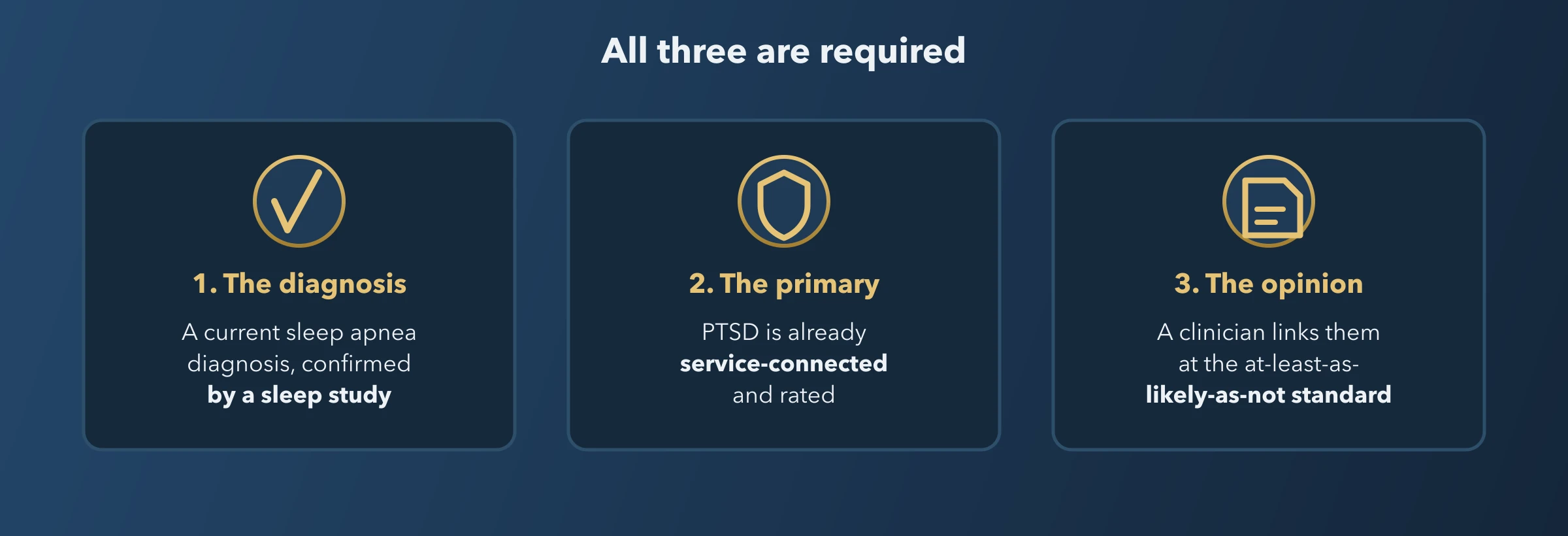 The three requirements for a sleep apnea secondary to PTSD claim: a current sleep apnea diagnosis confirmed by a sleep study, PTSD already service-connected, and a clinician's nexus opinion linking them at the at-least-as-likely-as-not standard.