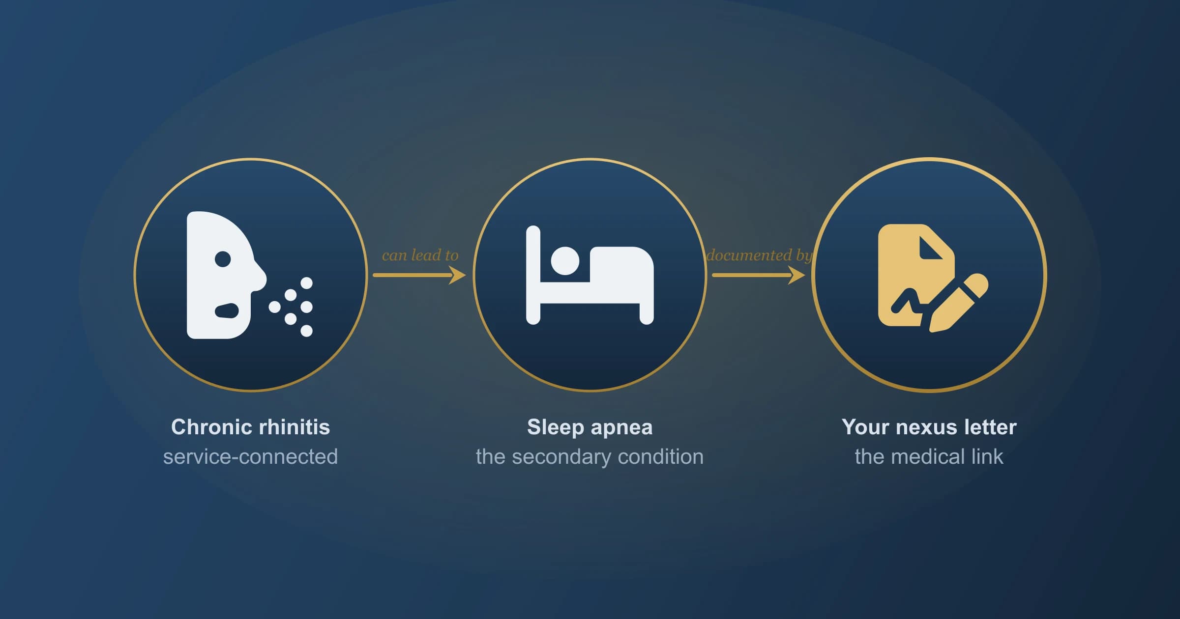 Sleep apnea secondary to service-connected rhinitis, documented by a VA nexus letter Icons of an inflamed nose for service-connected chronic rhinitis and a crescent moon with a gapped breathing waveform for obstructive sleep apnea, joined by a can-lead-to arrow, with a sealed nexus letter that documents the secondary VA claim.