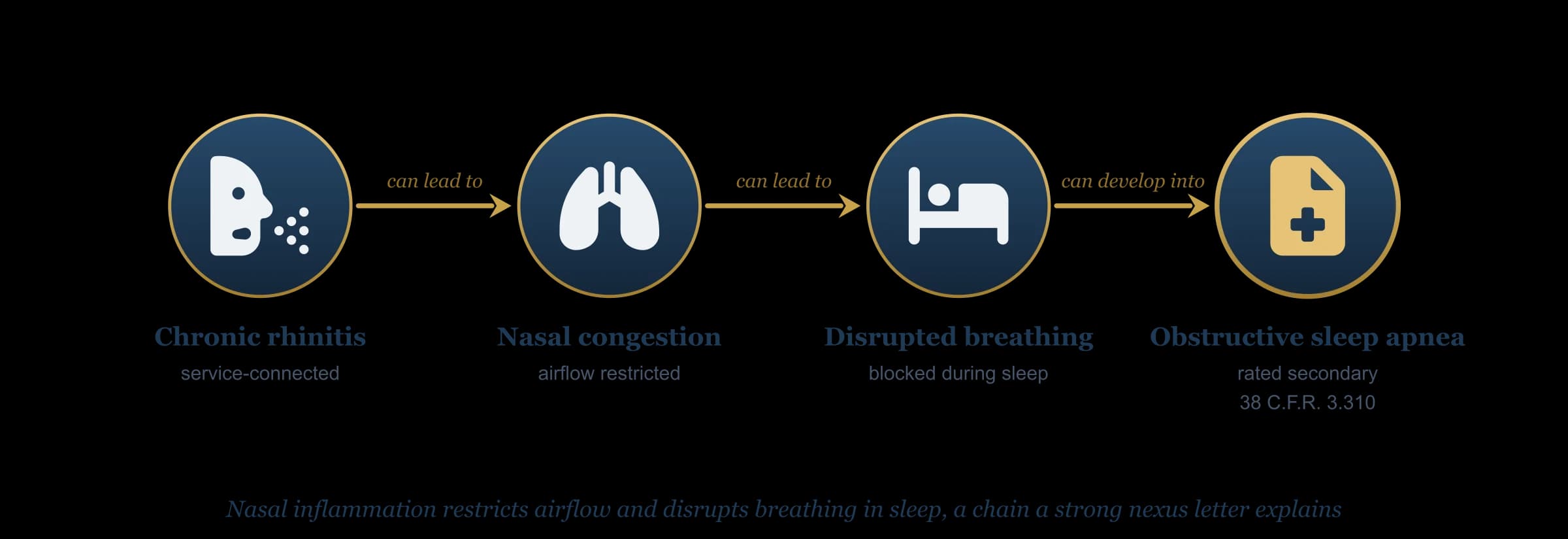Flow diagram: service-connected chronic rhinitis inflames the nose, the congestion restricts airflow, restricted airflow disrupts breathing during sleep, and the result can be obstructive sleep apnea the VA rates as a secondary condition under 38 C.F.R. 3.310.
