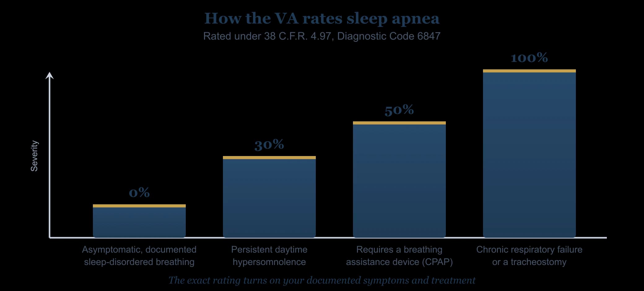 VA rating ladder for sleep apnea under 38 C.F.R. 4.97, Diagnostic Code 6847, with four tiers: 0 percent for asymptomatic but documented sleep-disordered breathing, 30 percent for persistent daytime hypersomnolence, 50 percent when a breathing assistance device such as CPAP is required, and 100 percent for chronic respiratory failure with carbon dioxide retention or cor pulmonale, or when a tracheostomy is required.