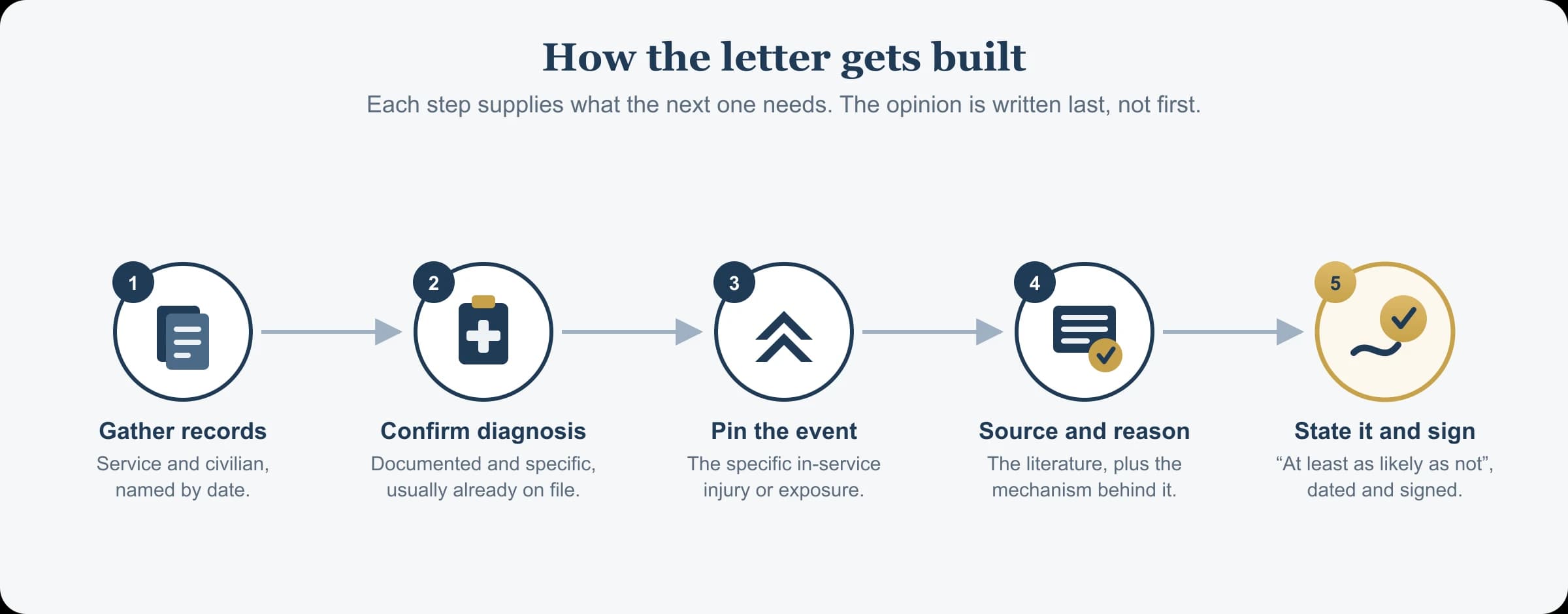 How a nexus letter gets built in five steps: gather records, confirm the diagnosis, pin the in-service event, source the literature and reason the mechanism, then state the opinion and sign.