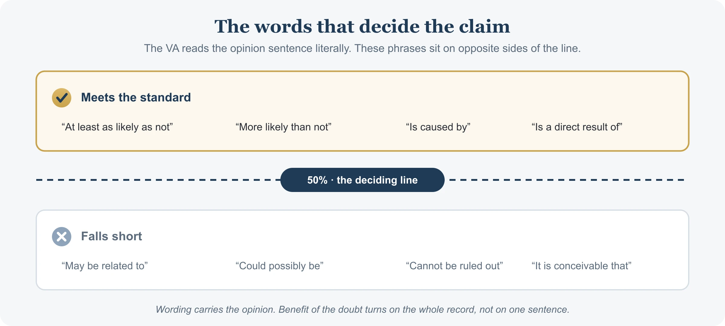 Opinion phrasing against the 50 percent line: at least as likely as not, more likely than not, is caused by and is a direct result of meet the standard, while may be related to, could possibly be, cannot be ruled out and it is conceivable that fall short.