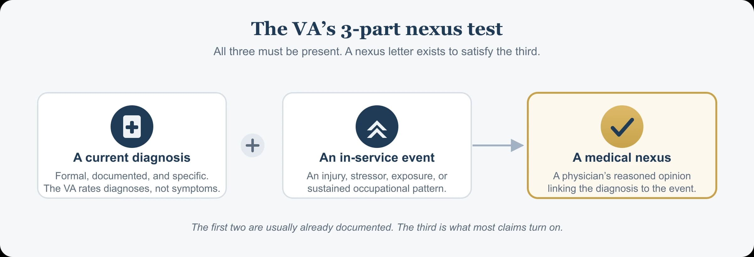The VA's three-part nexus test: a current diagnosis plus an in-service event together feed the medical nexus, the element a nexus letter exists to supply.