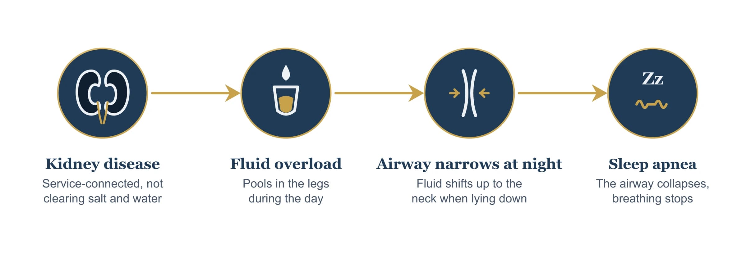 Flow diagram: service-connected kidney disease reduces the body's ability to clear sodium and fluid, so fluid builds in the legs by day and shifts up to the neck when lying down at night, which swells and narrows the upper airway, and a narrower airway is more likely to collapse, which can cause or worsen obstructive sleep apnea.