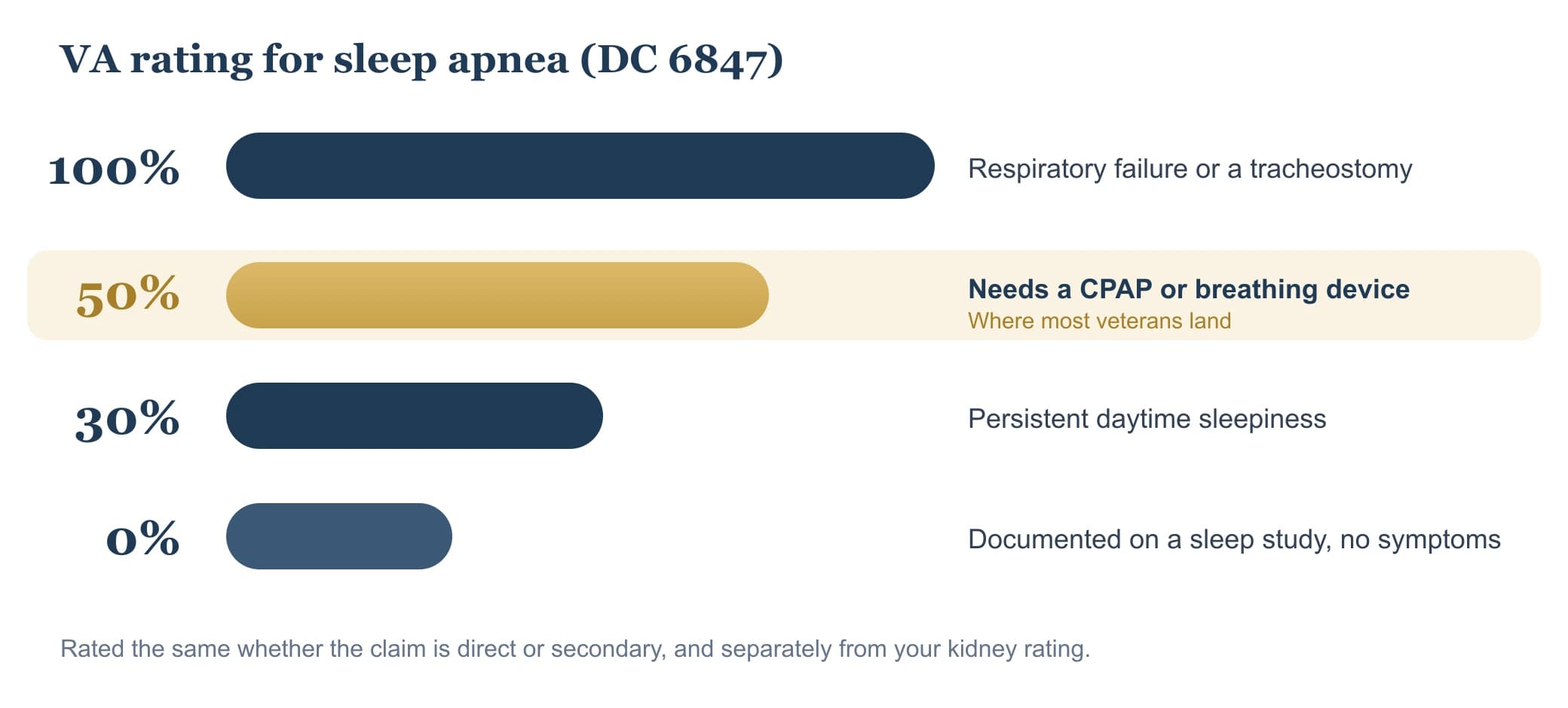 VA rating ladder for sleep apnea under Diagnostic Code 6847: 0 percent for documented sleep-disordered breathing without symptoms, 30 percent for persistent daytime sleepiness, 50 percent when a CPAP or other breathing device is required (the most common), and 100 percent for chronic respiratory failure or a tracheostomy.