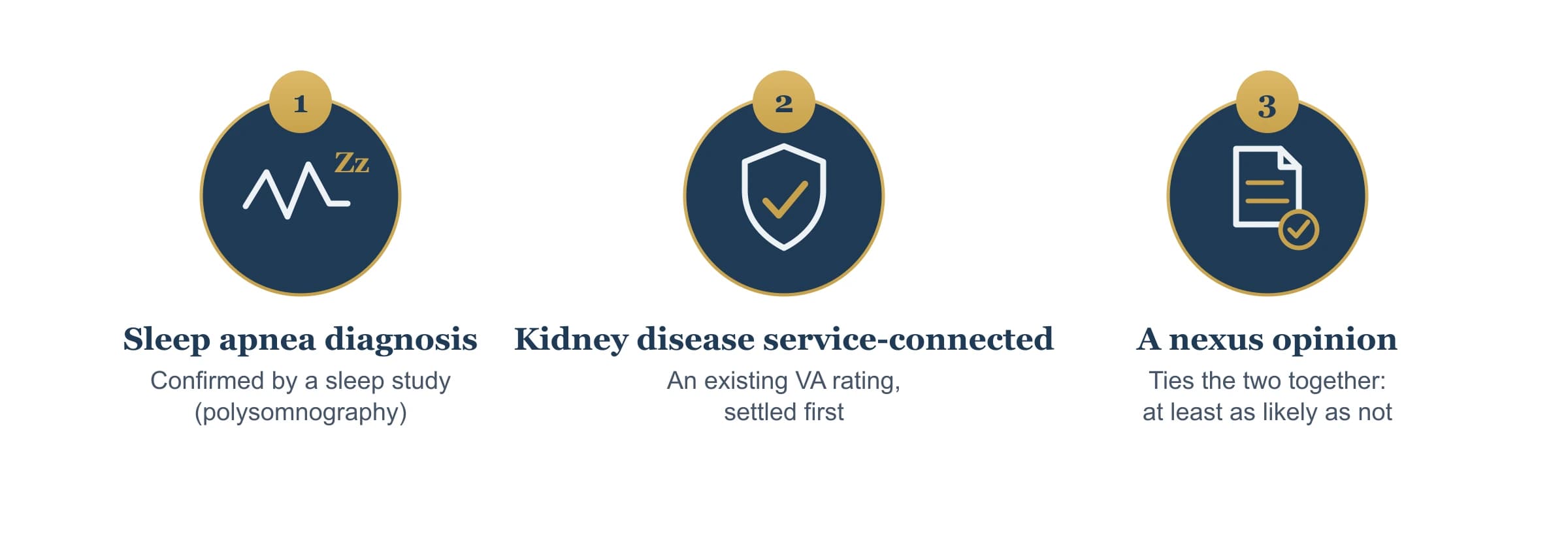 The three requirements for a sleep apnea secondary to kidney disease claim: a current obstructive sleep apnea diagnosis from a sleep study, kidney disease already service-connected, and a physician's nexus opinion linking them.