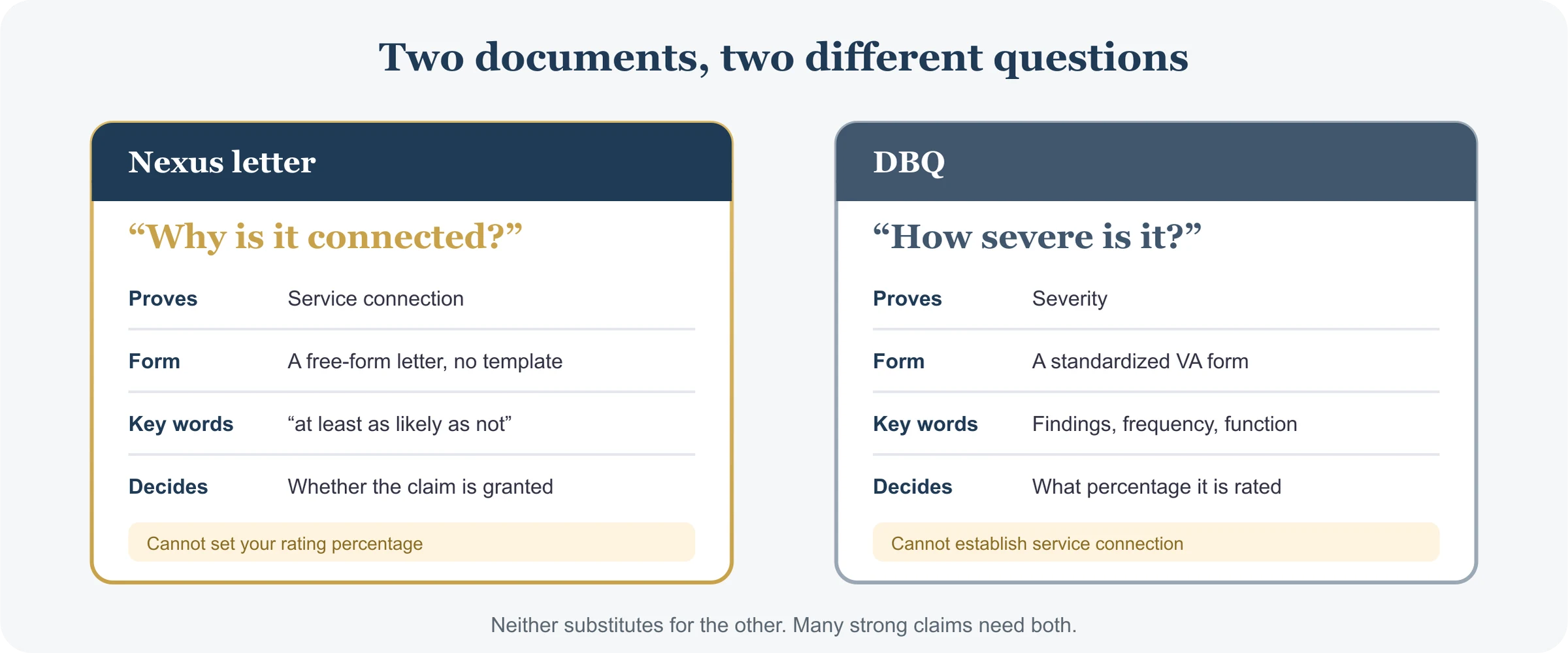 Side-by-side comparison: the nexus letter proves service connection by giving a causation opinion at the at-least-as-likely-as-not standard, while the DBQ proves severity by documenting symptoms and findings on a standardized VA form used for rating.