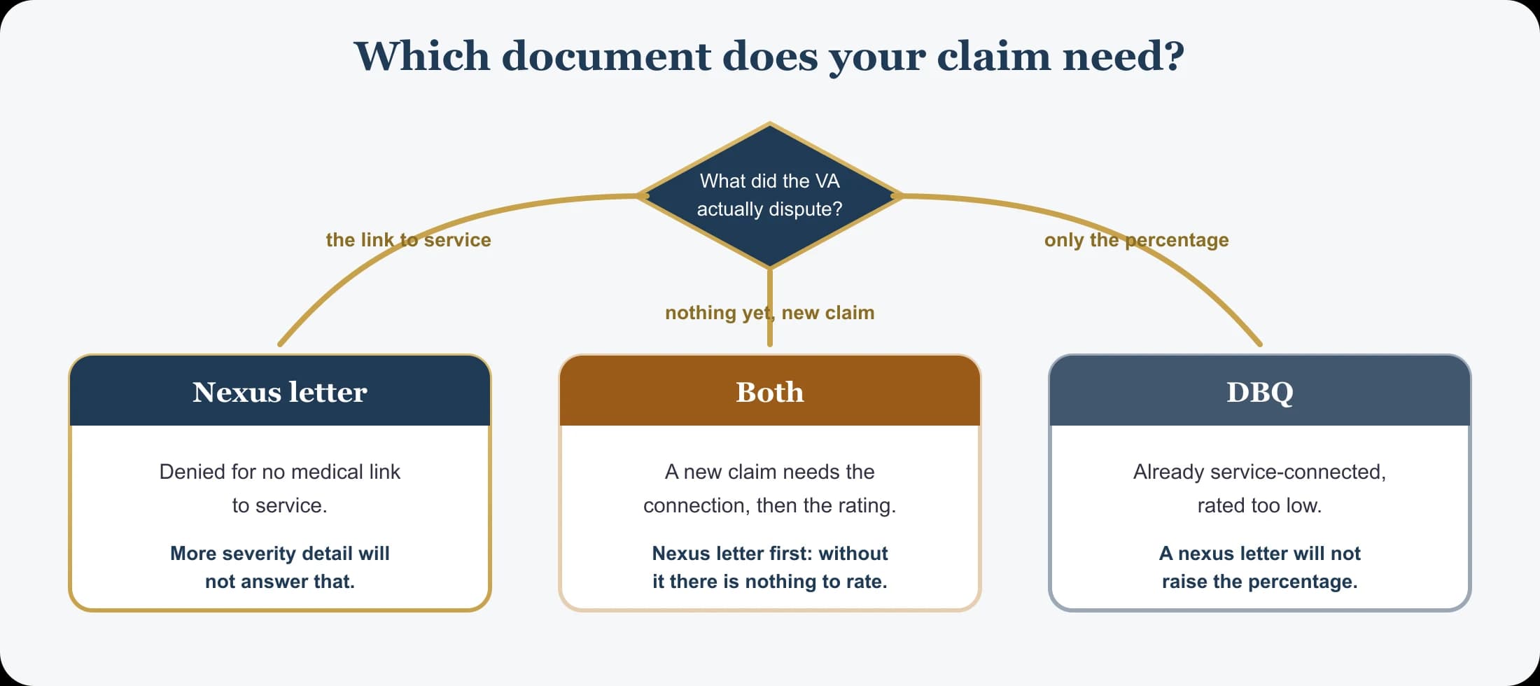 Deciding which document your claim needs: a nexus letter when the VA questions whether the condition is connected to service, a DBQ when service connection is settled and the dispute is the rating percentage, and both when you are claiming a new condition and its severity together.