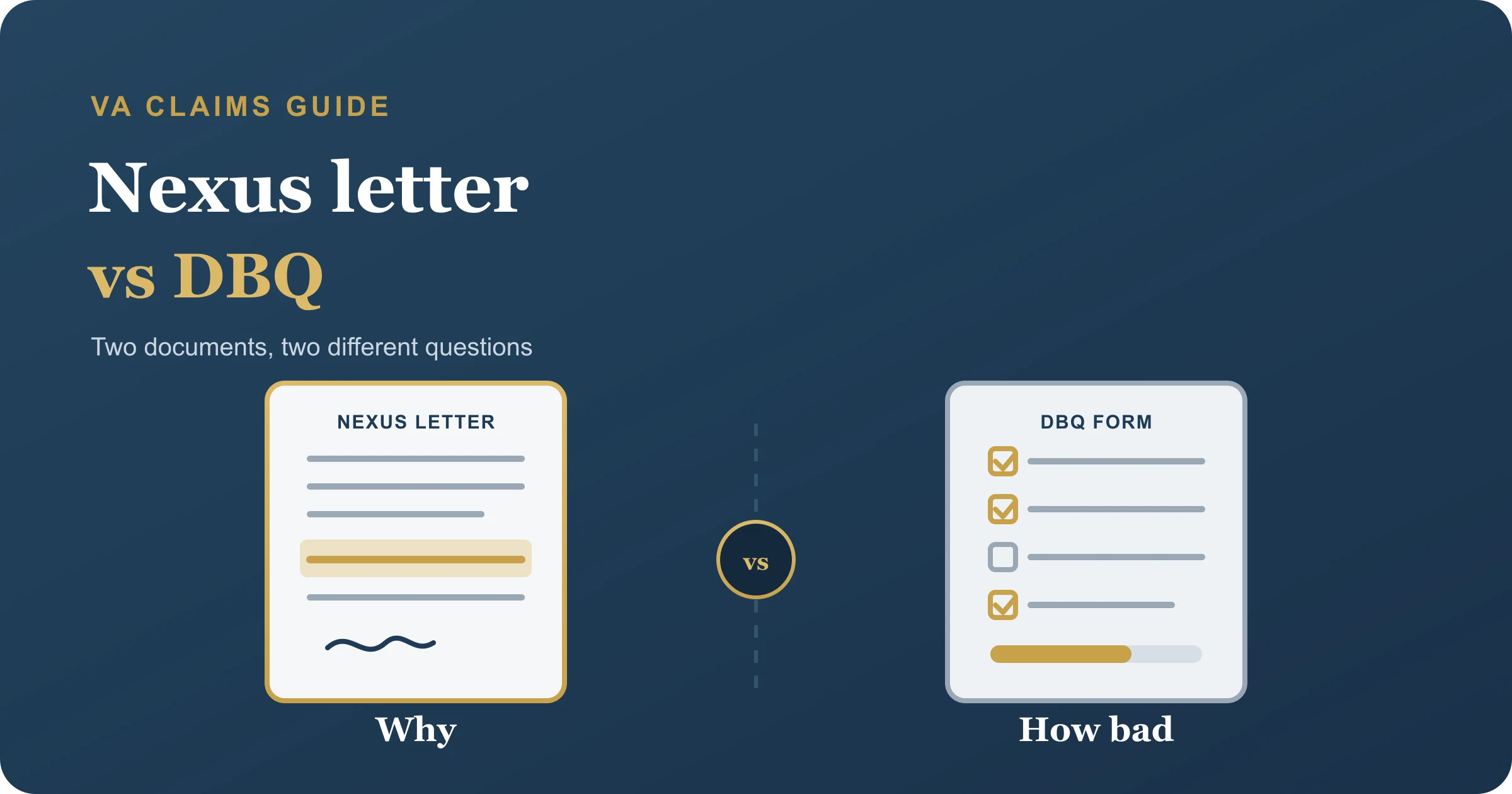 Nexus letter vs DBQ, the two different questions each document answers in a VA claim Two VA claim documents side by side: a nexus letter answering why the condition is connected to service, and a DBQ form answering how severe the condition is.